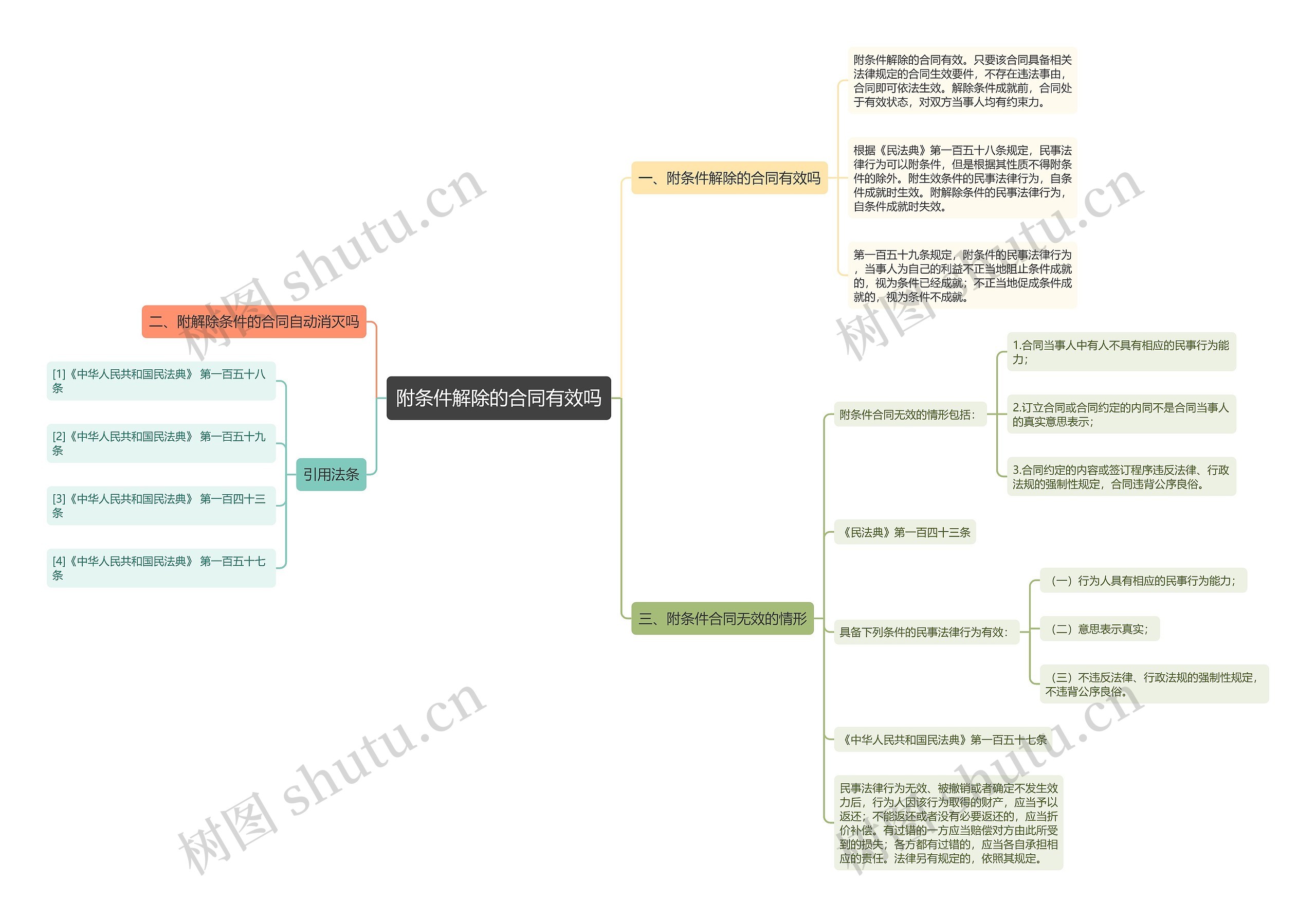 附条件解除的合同有效吗思维导图