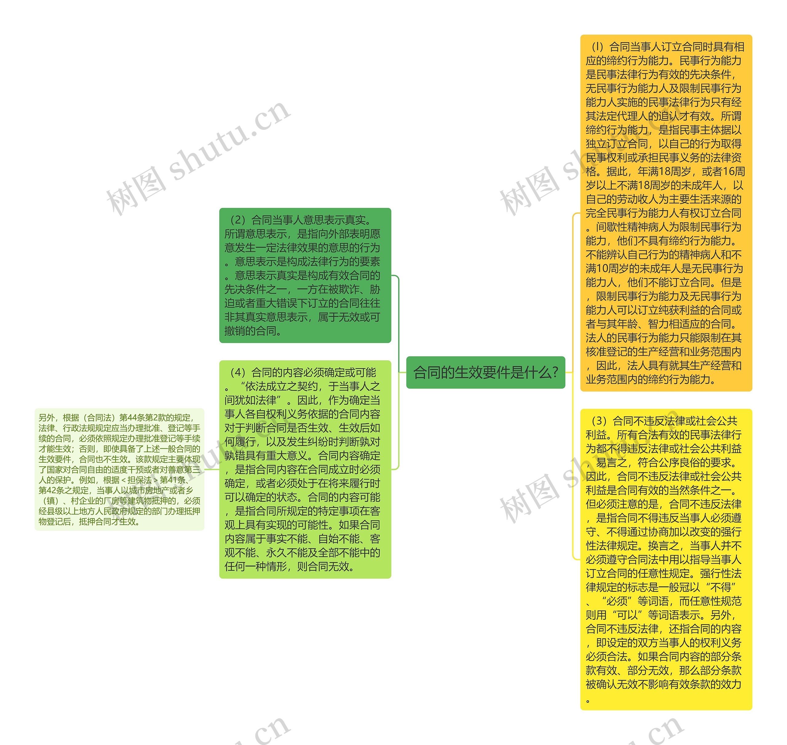 合同的生效要件是什么?思维导图