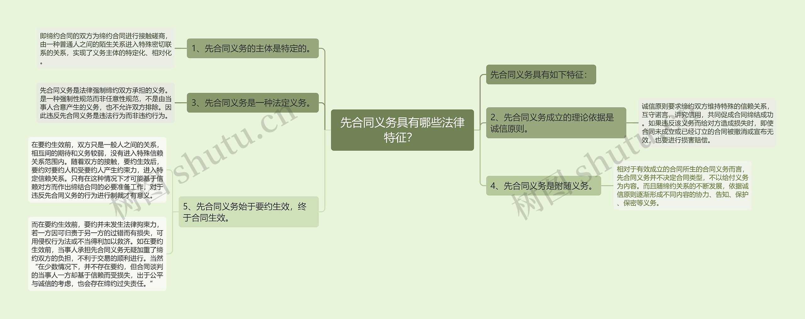 先合同义务具有哪些法律特征？ 思维导图