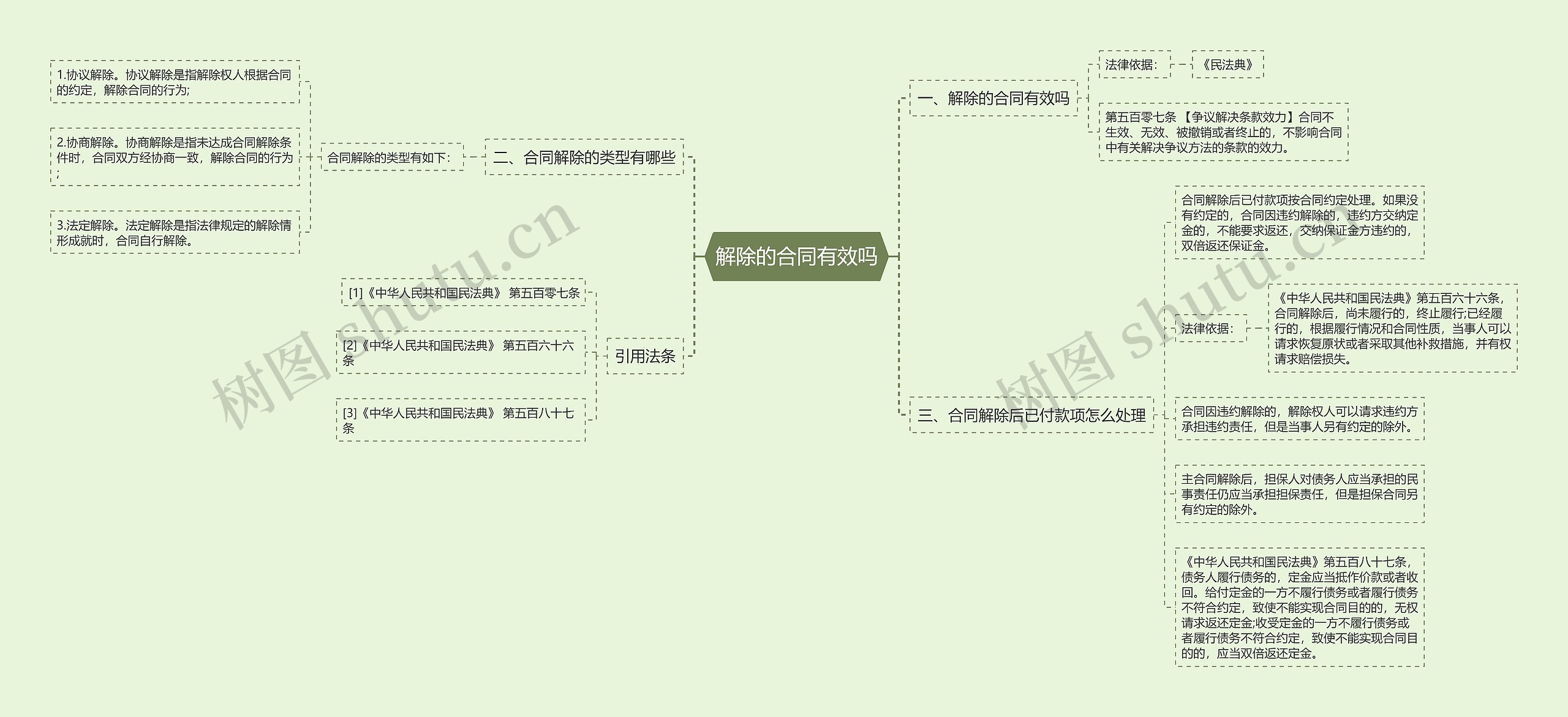 解除的合同有效吗思维导图