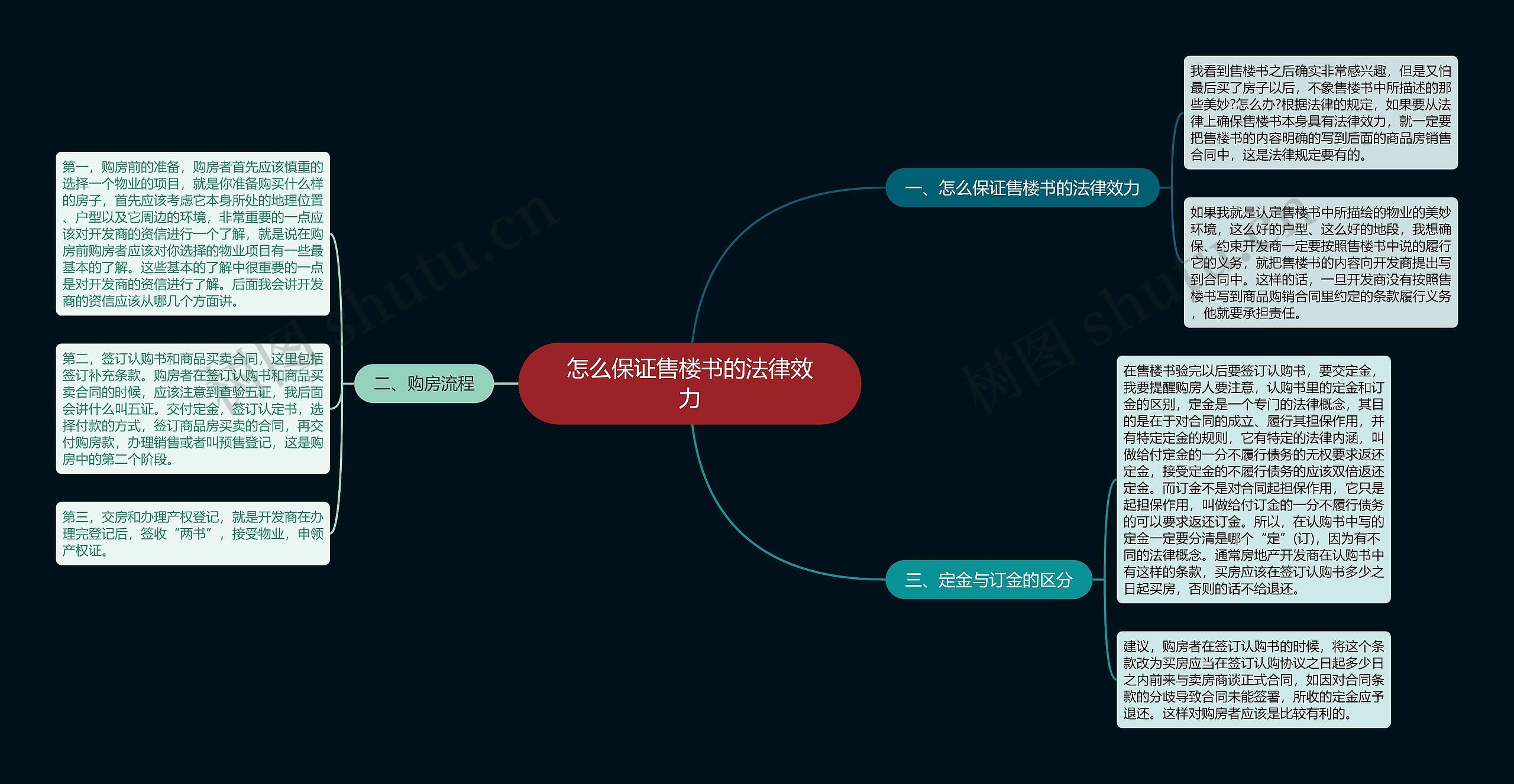 怎么保证售楼书的法律效力思维导图