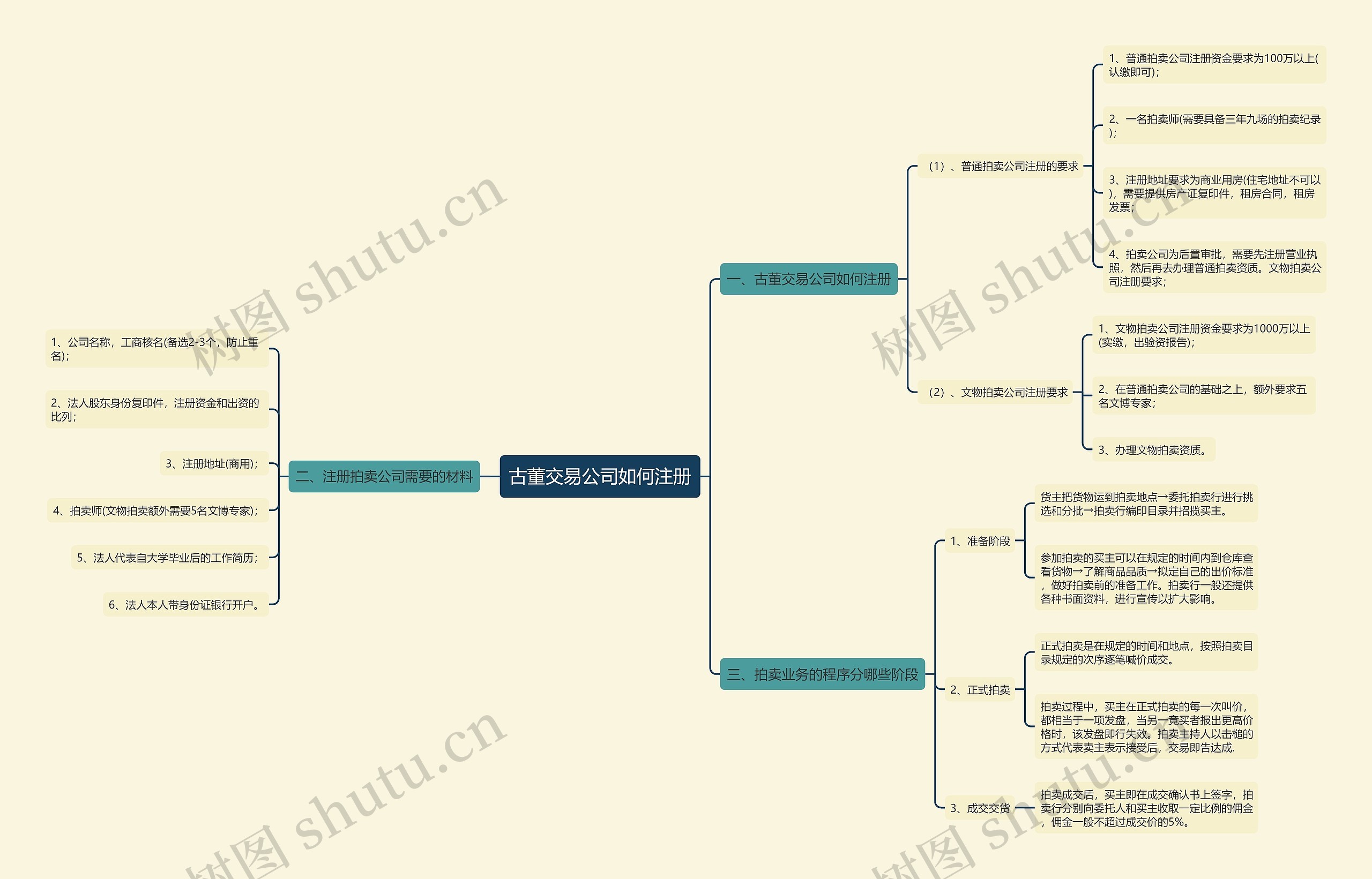 古董交易公司如何注册