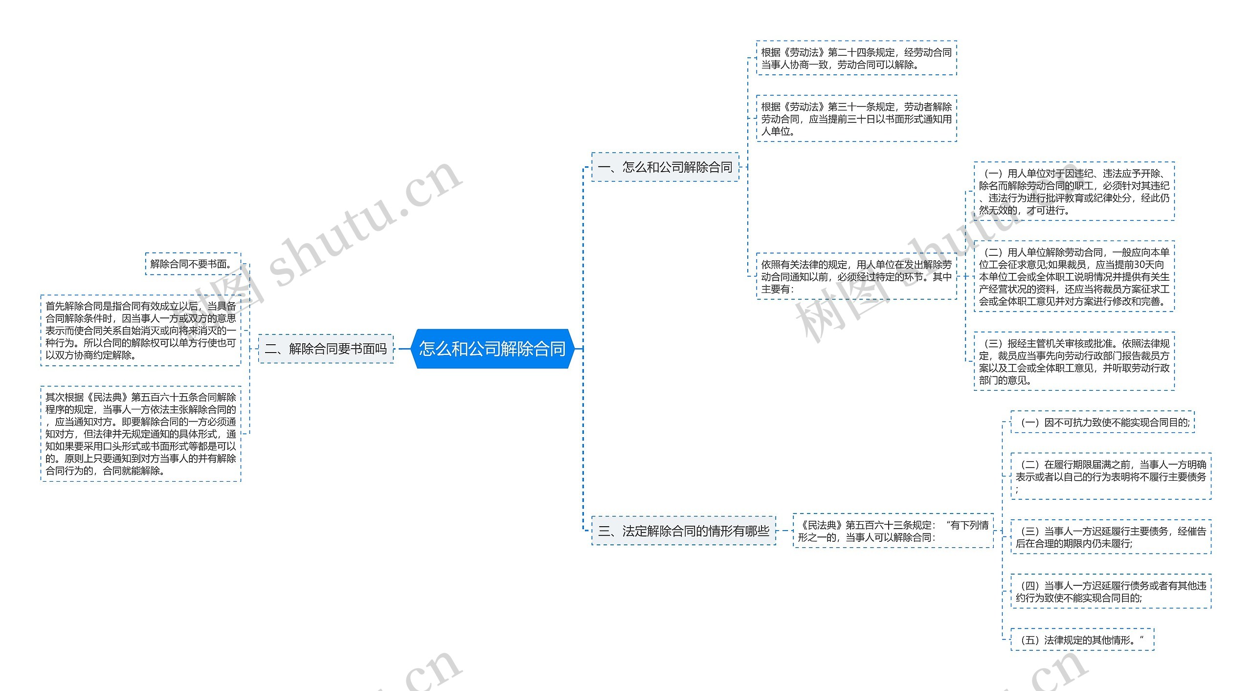 怎么和公司解除合同思维导图