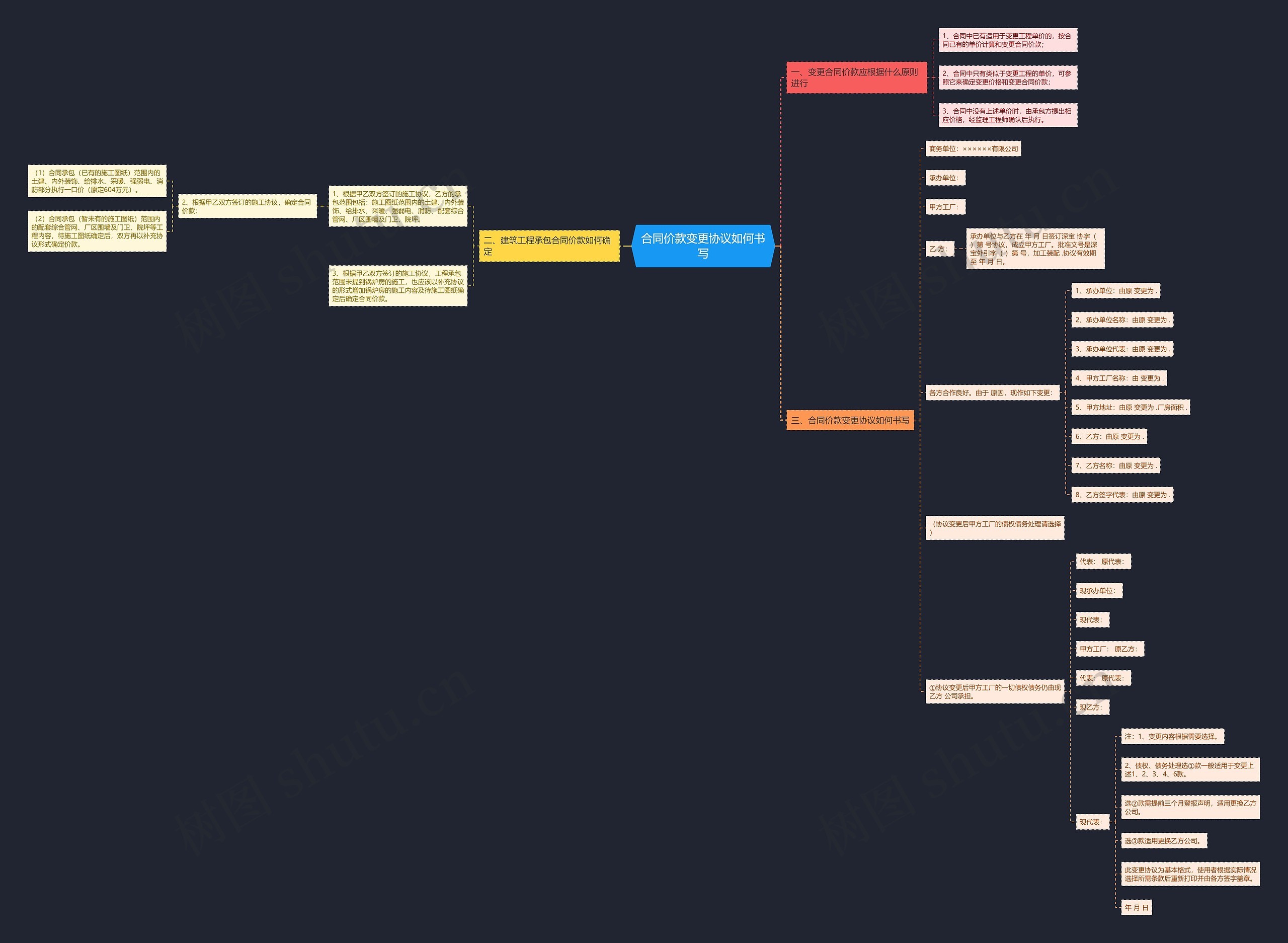 合同价款变更协议如何书写思维导图