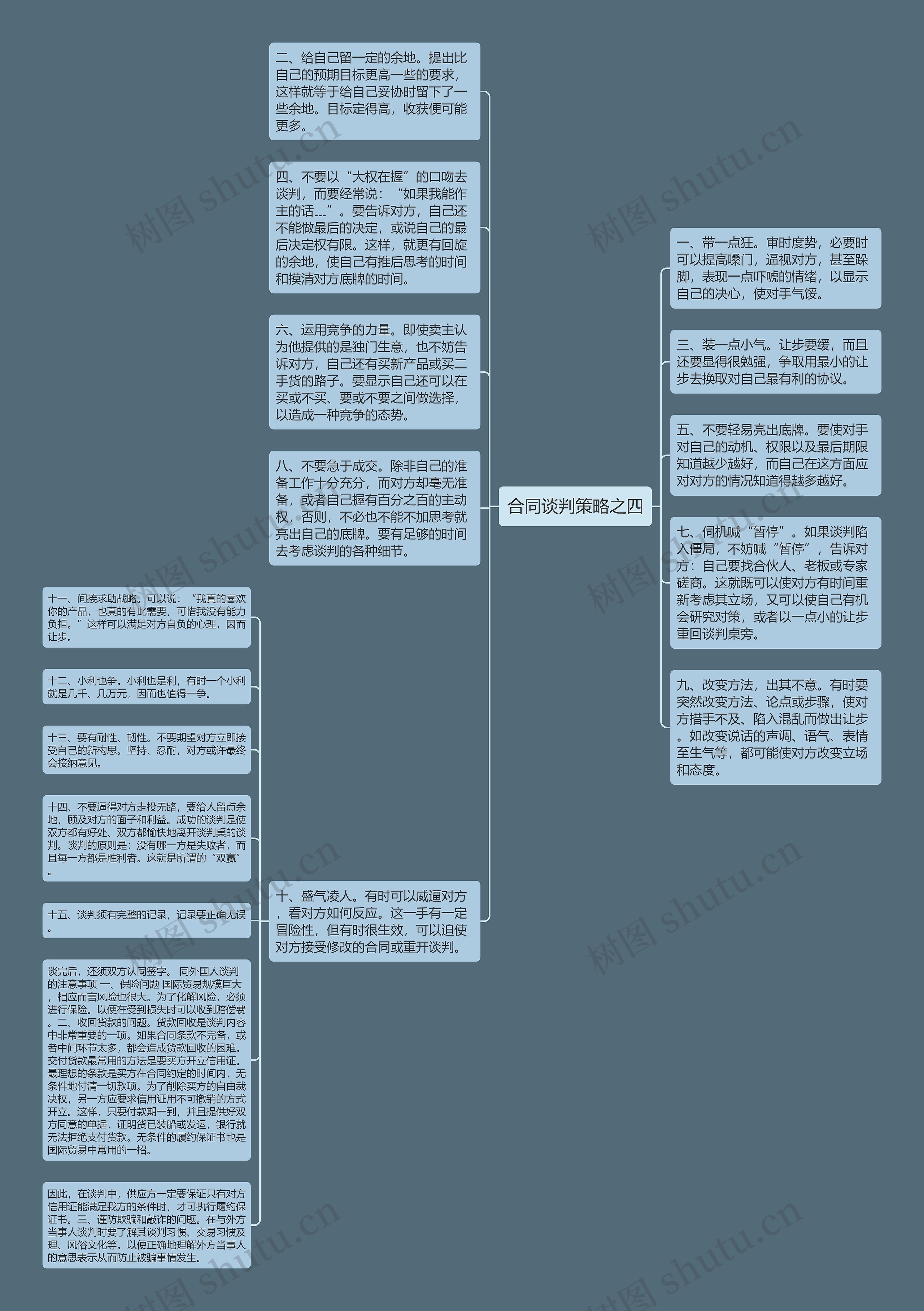 合同谈判策略之四思维导图