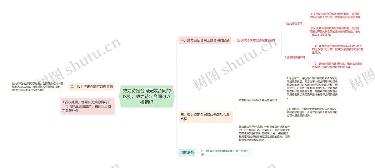 效力待定合同无效合同的区别,效力待定合同可以撤销吗思维导图_编号p6720309-TreeMind树图