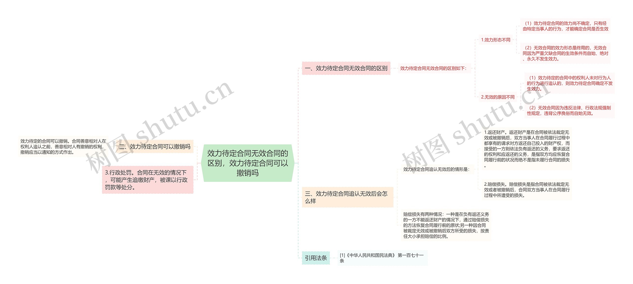 效力待定合同无效合同的区别，效力待定合同可以撤销吗思维导图