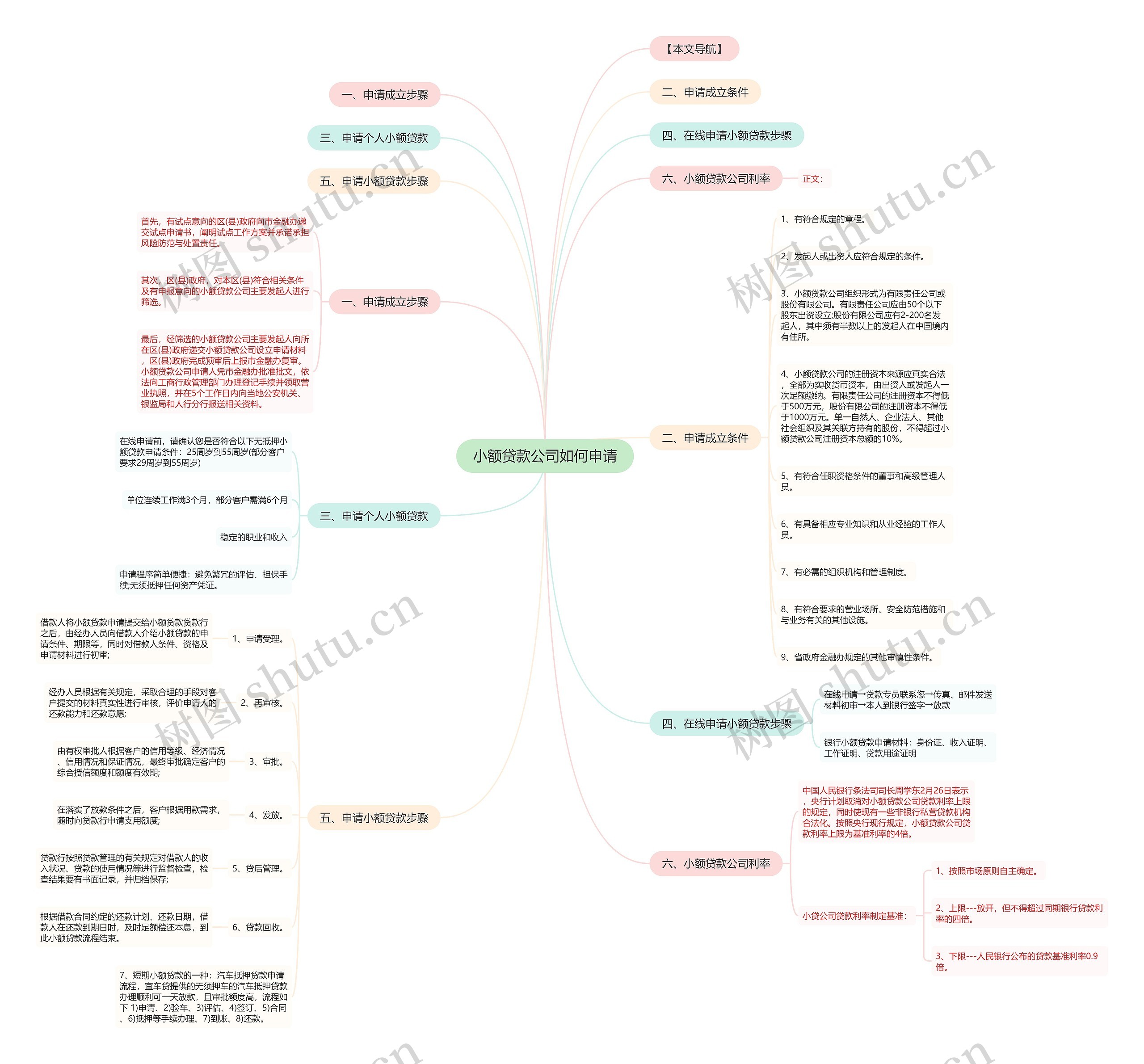 小额贷款公司如何申请思维导图