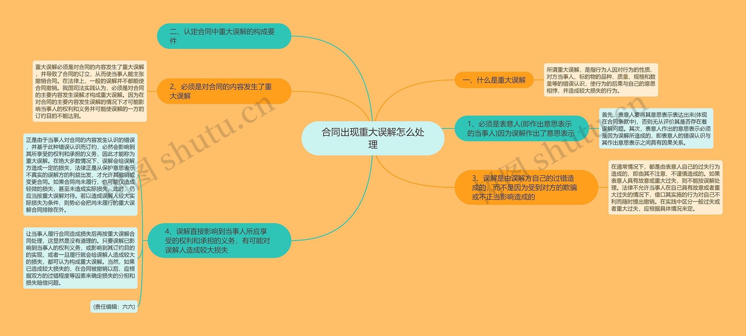 合同出现重大误解怎么处理思维导图