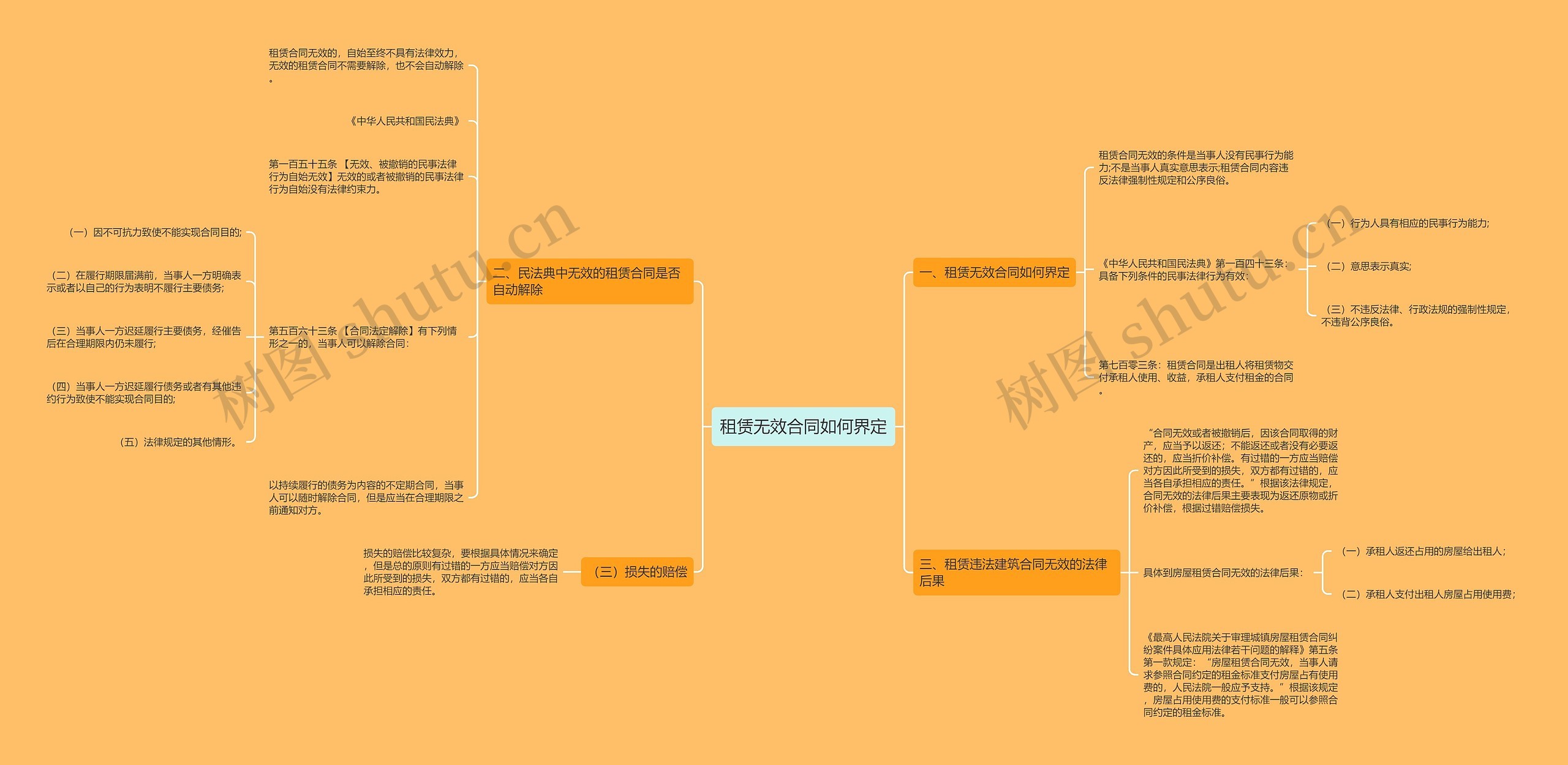 租赁无效合同如何界定思维导图