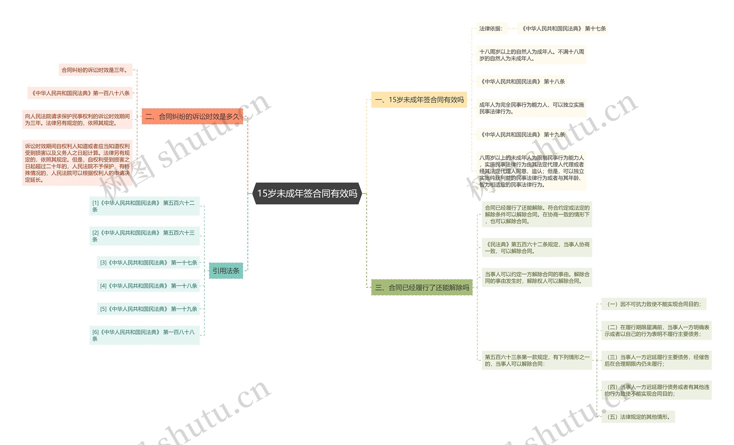 15岁未成年签合同有效吗思维导图