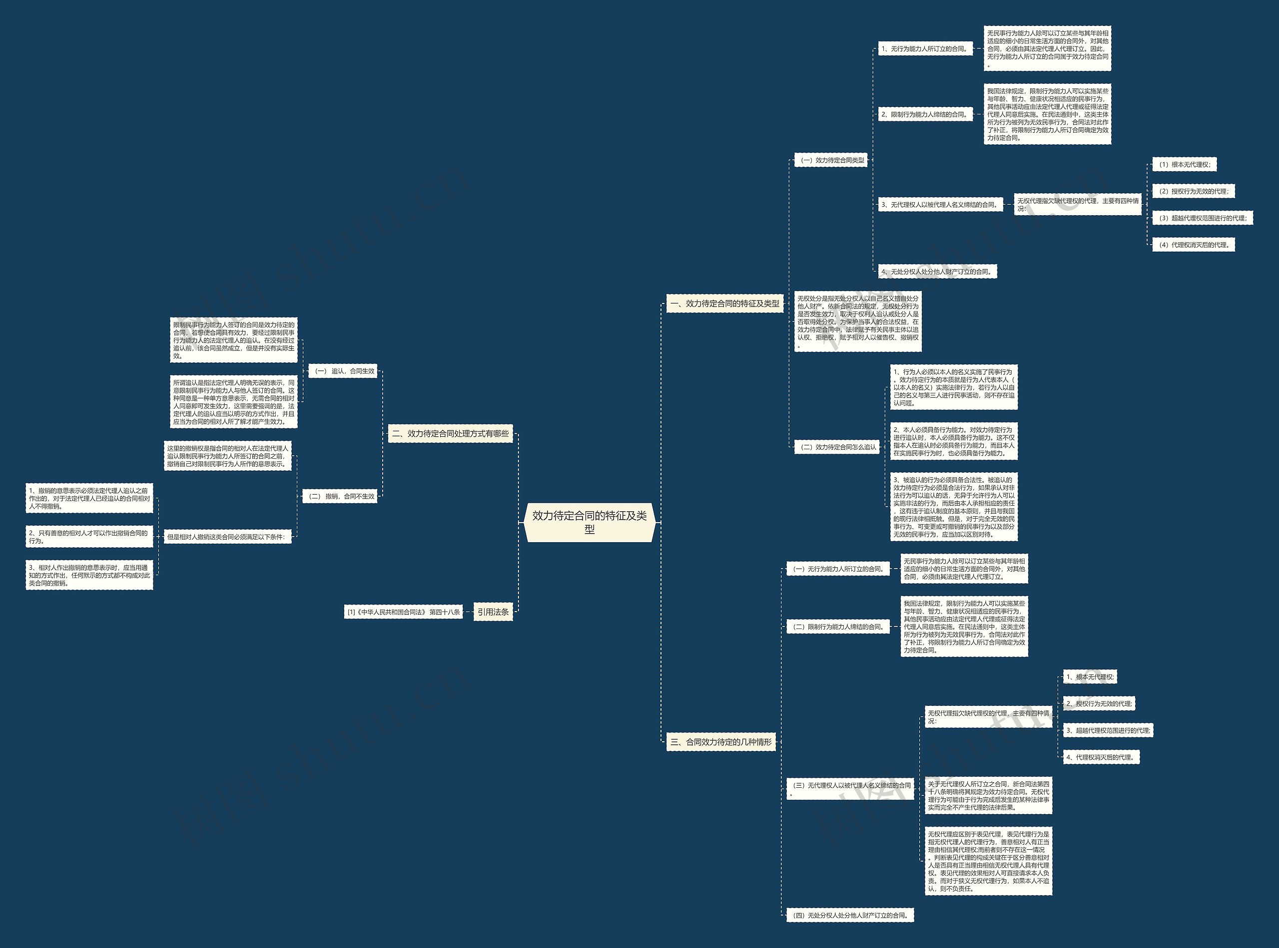 效力待定合同的特征及类型思维导图