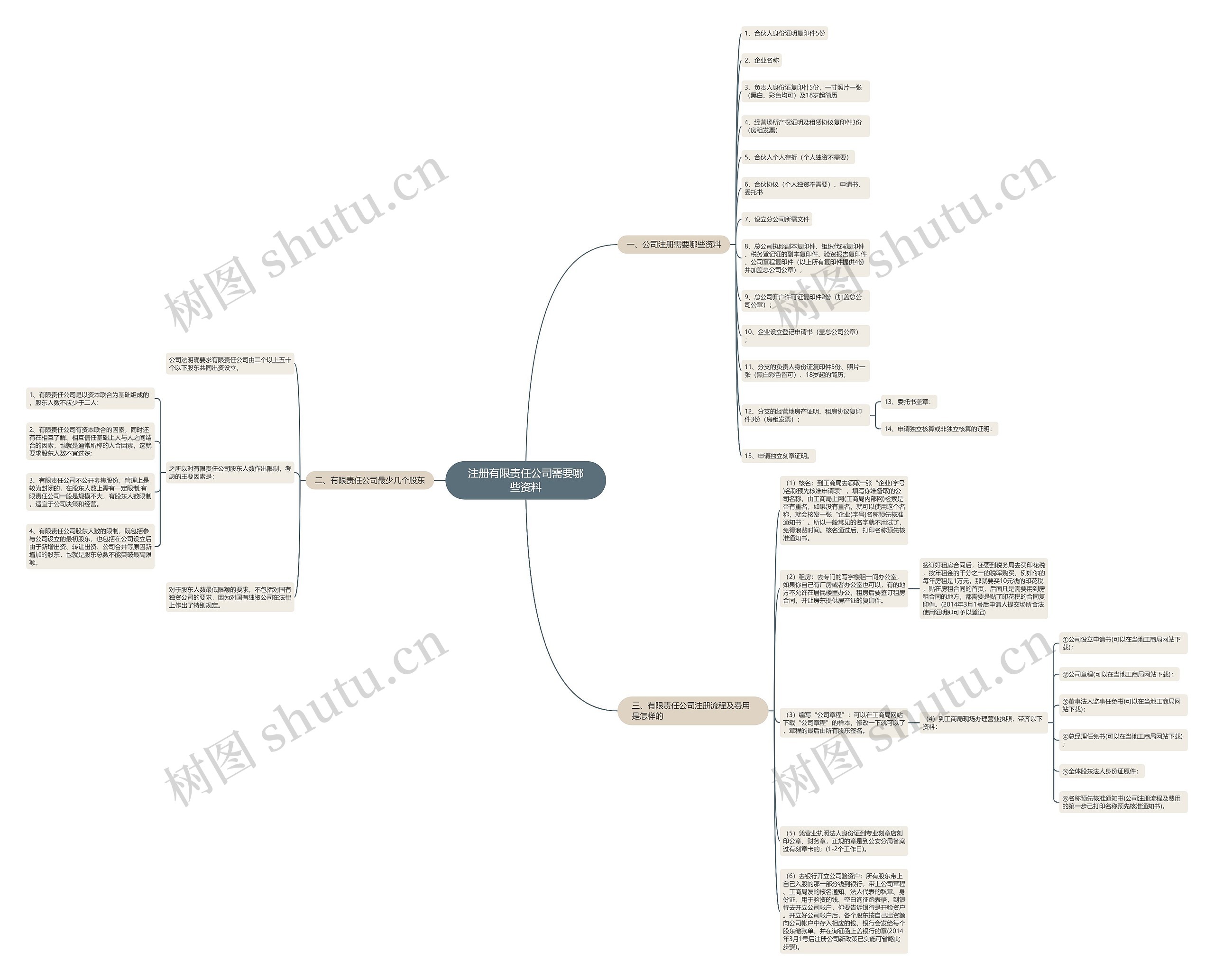 注册有限责任公司需要哪些资料