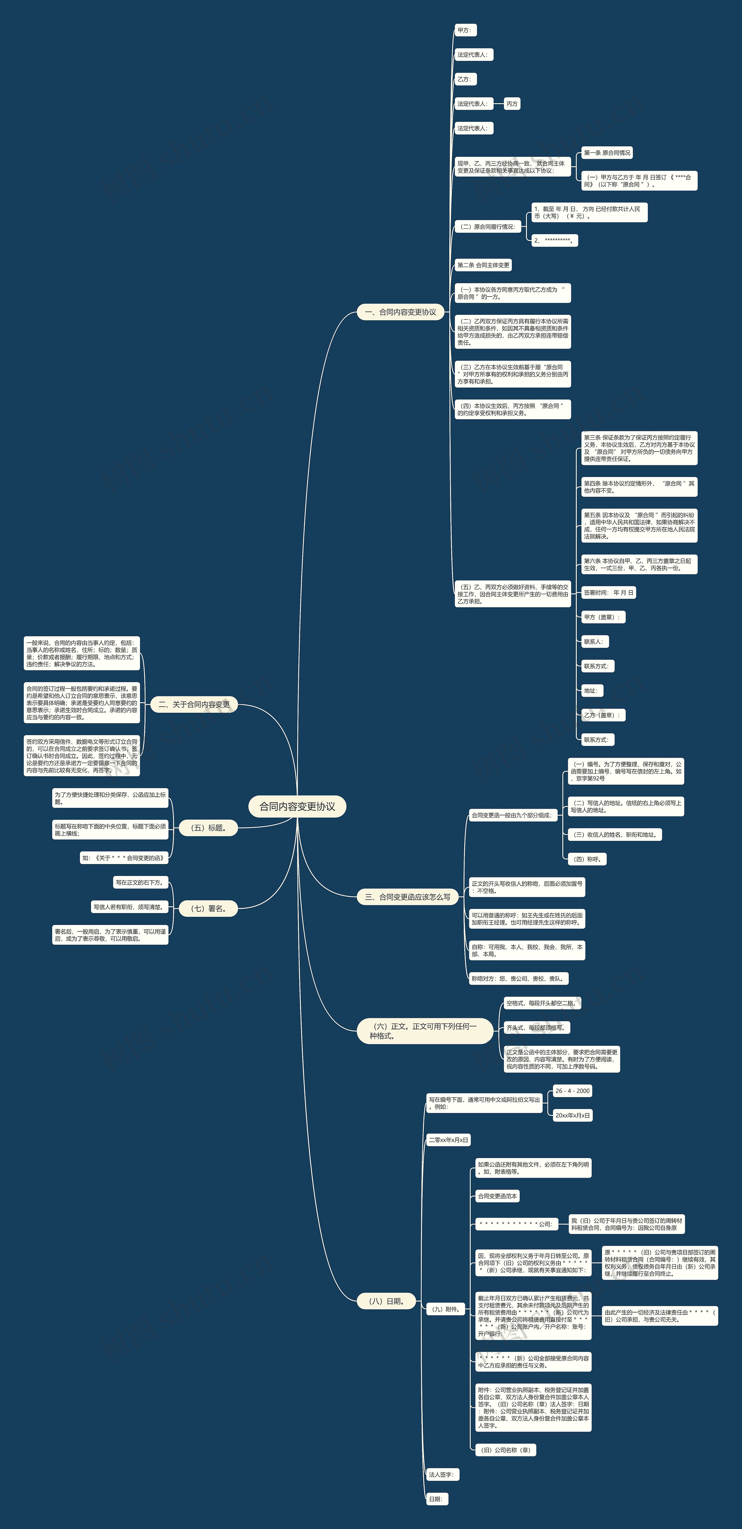 合同内容变更协议思维导图