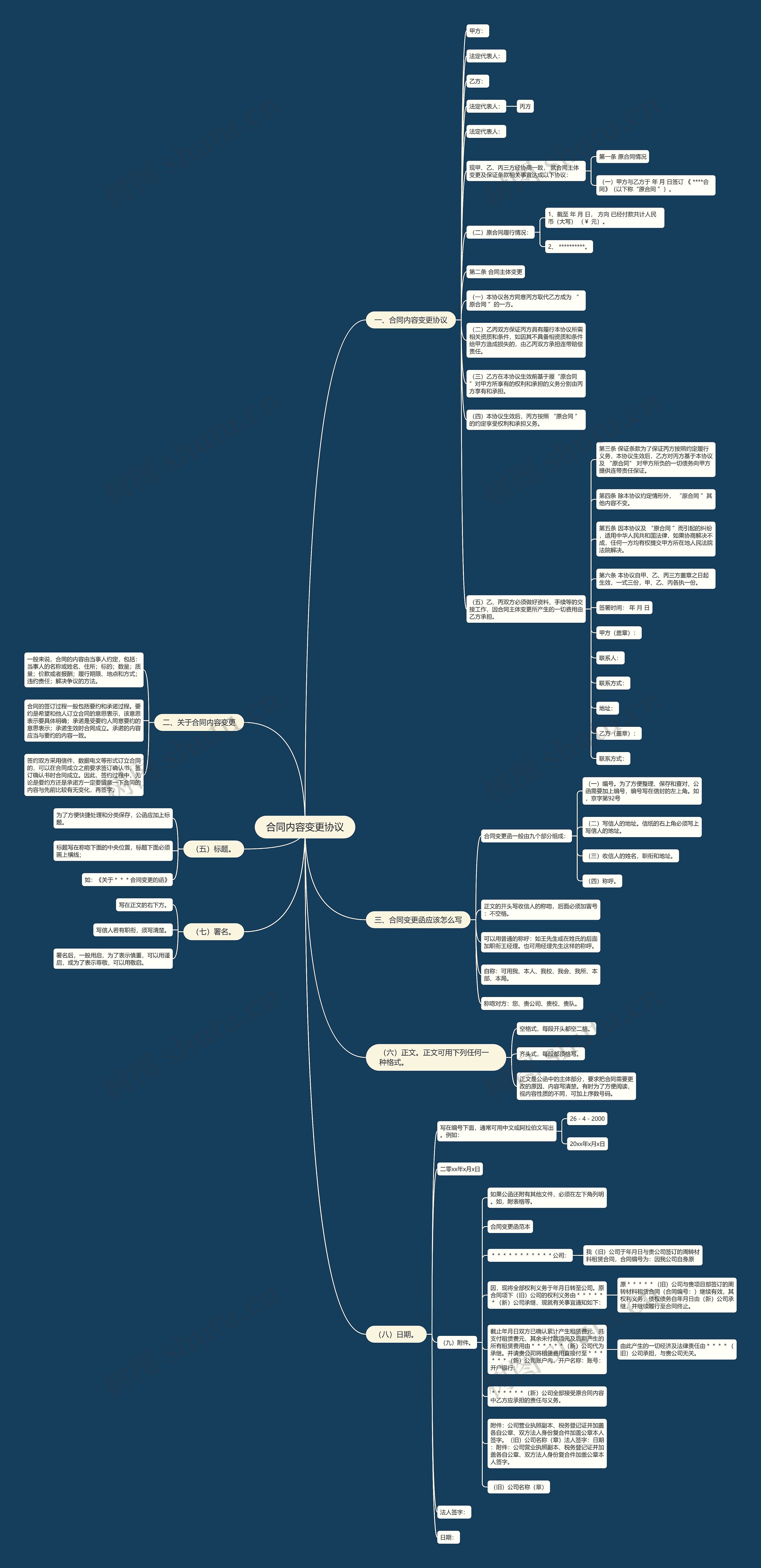 合同内容变更协议思维导图高清图 合同内容变更协议思维导图