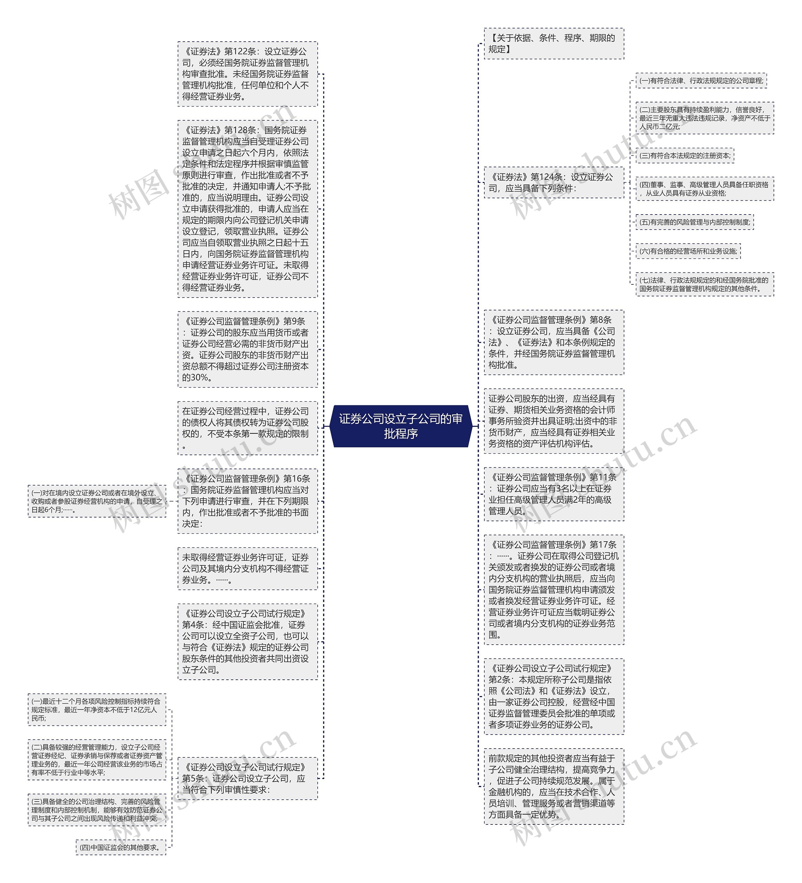 证券公司设立子公司的审批程序思维导图