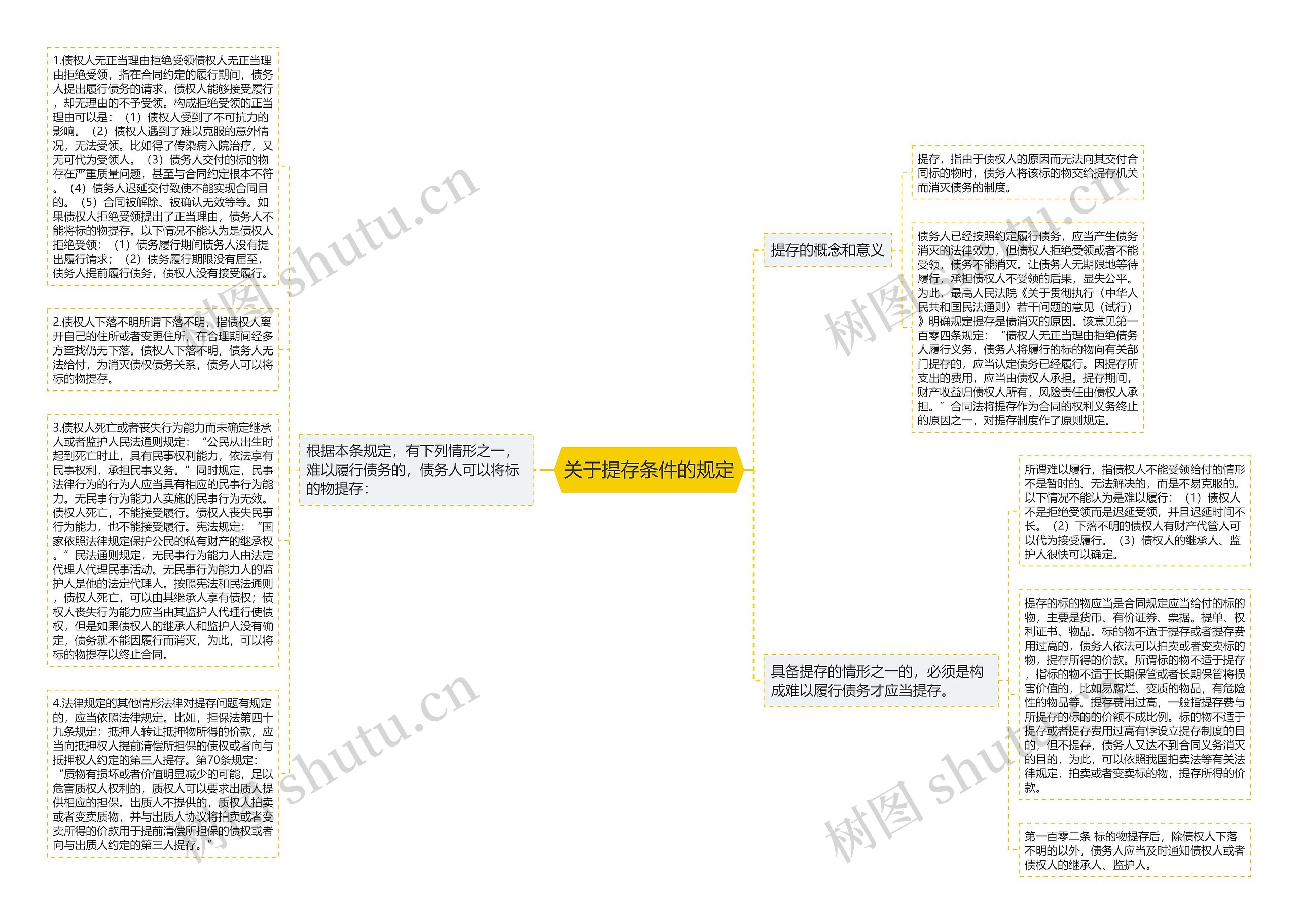 关于提存条件的规定思维导图