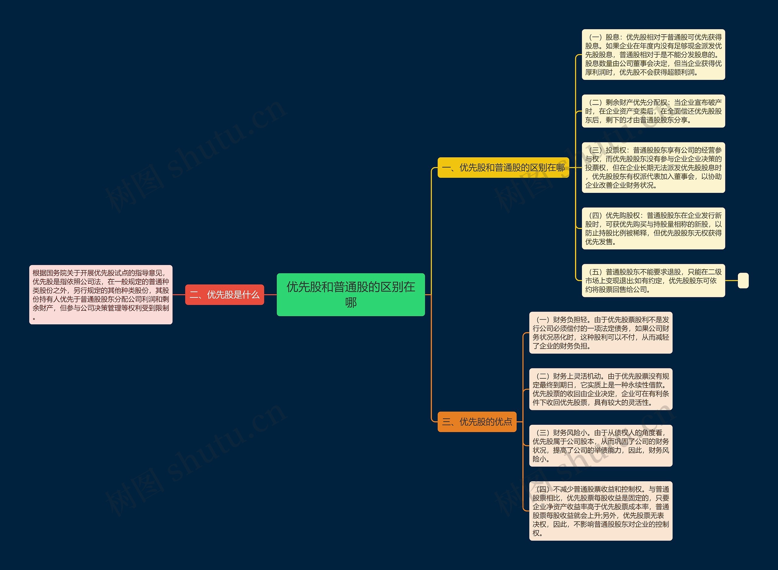 优先股和普通股的区别在哪思维导图