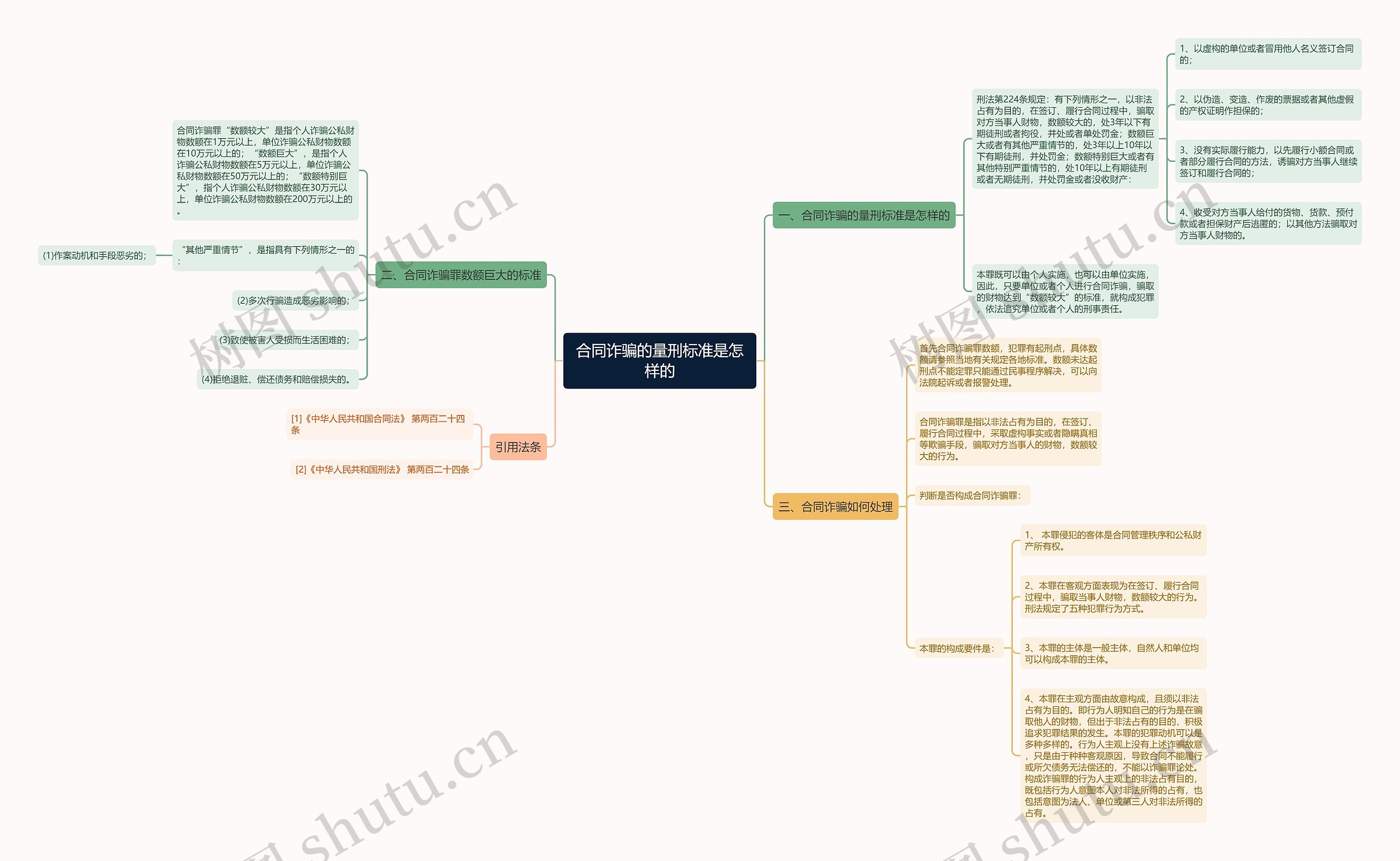 合同诈骗的量刑标准是怎样的思维导图