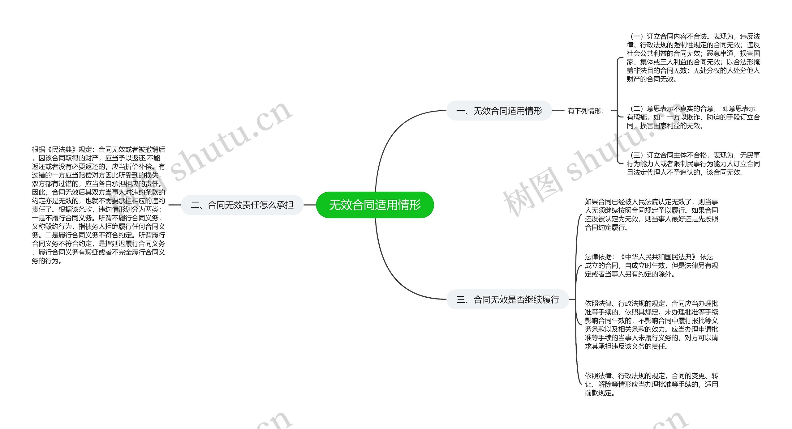 无效合同适用情形