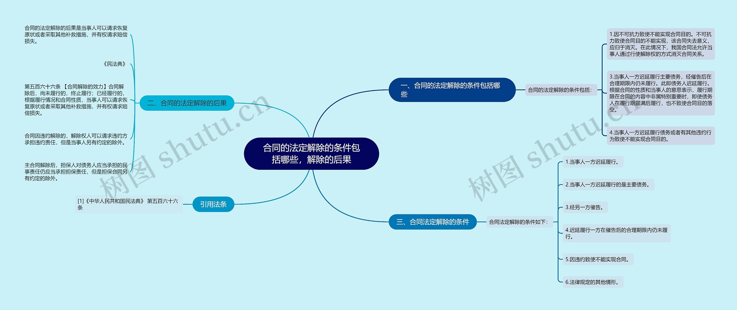 合同的法定解除的条件包括哪些，解除的后果思维导图