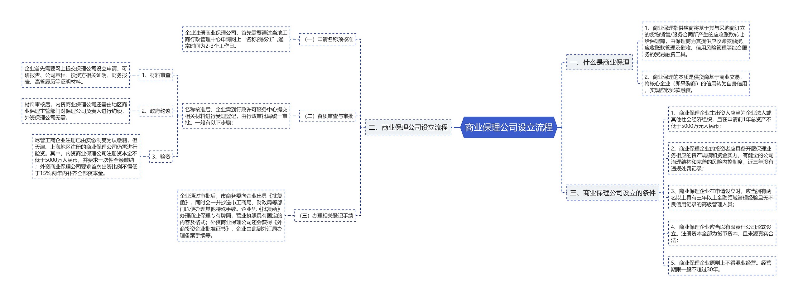 商业保理公司设立流程思维导图