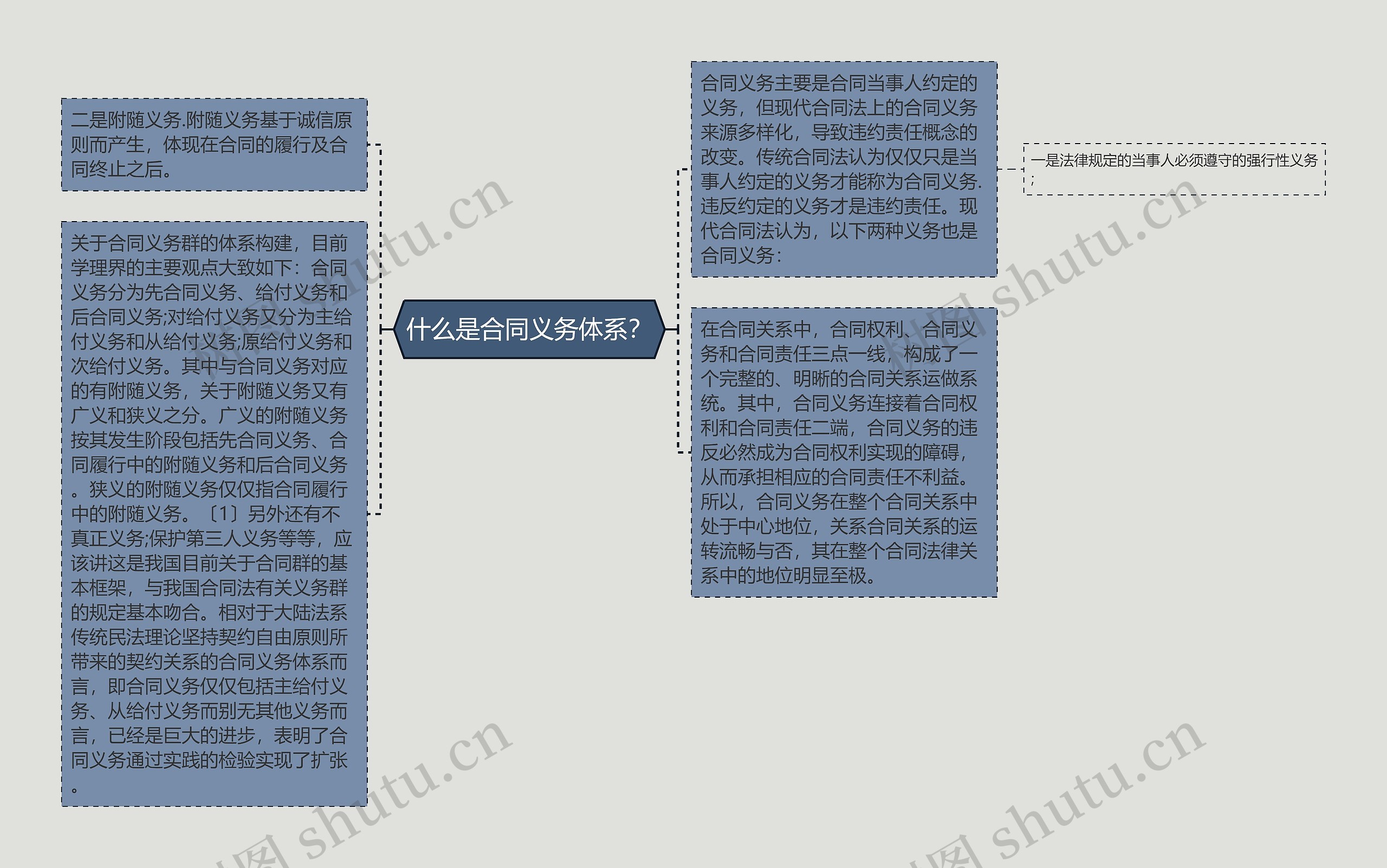 什么是合同义务体系？思维导图