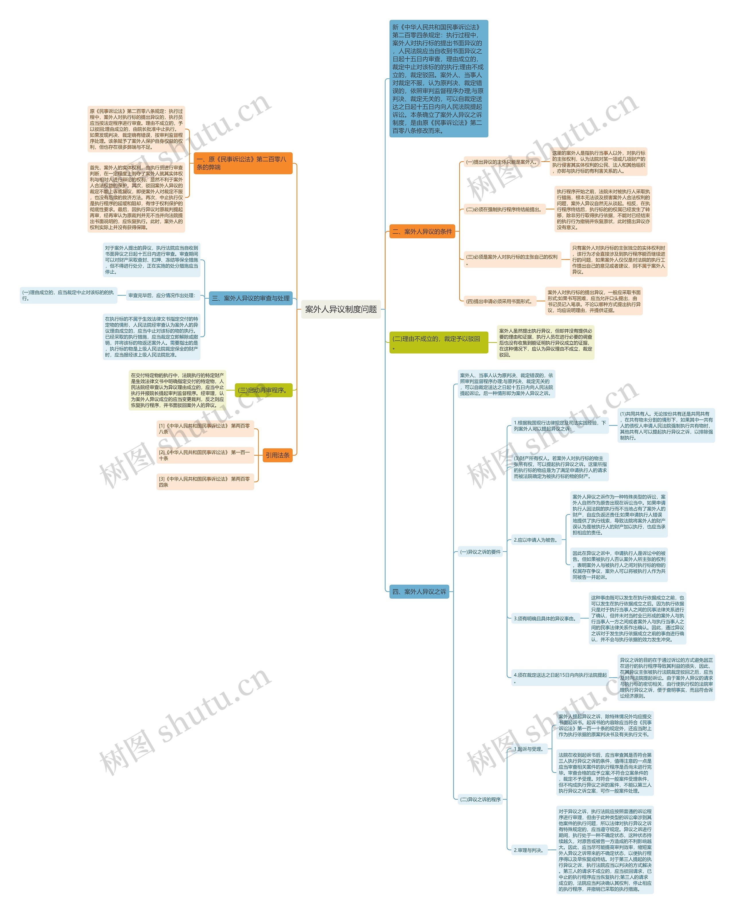 案外人异议制度问题思维导图