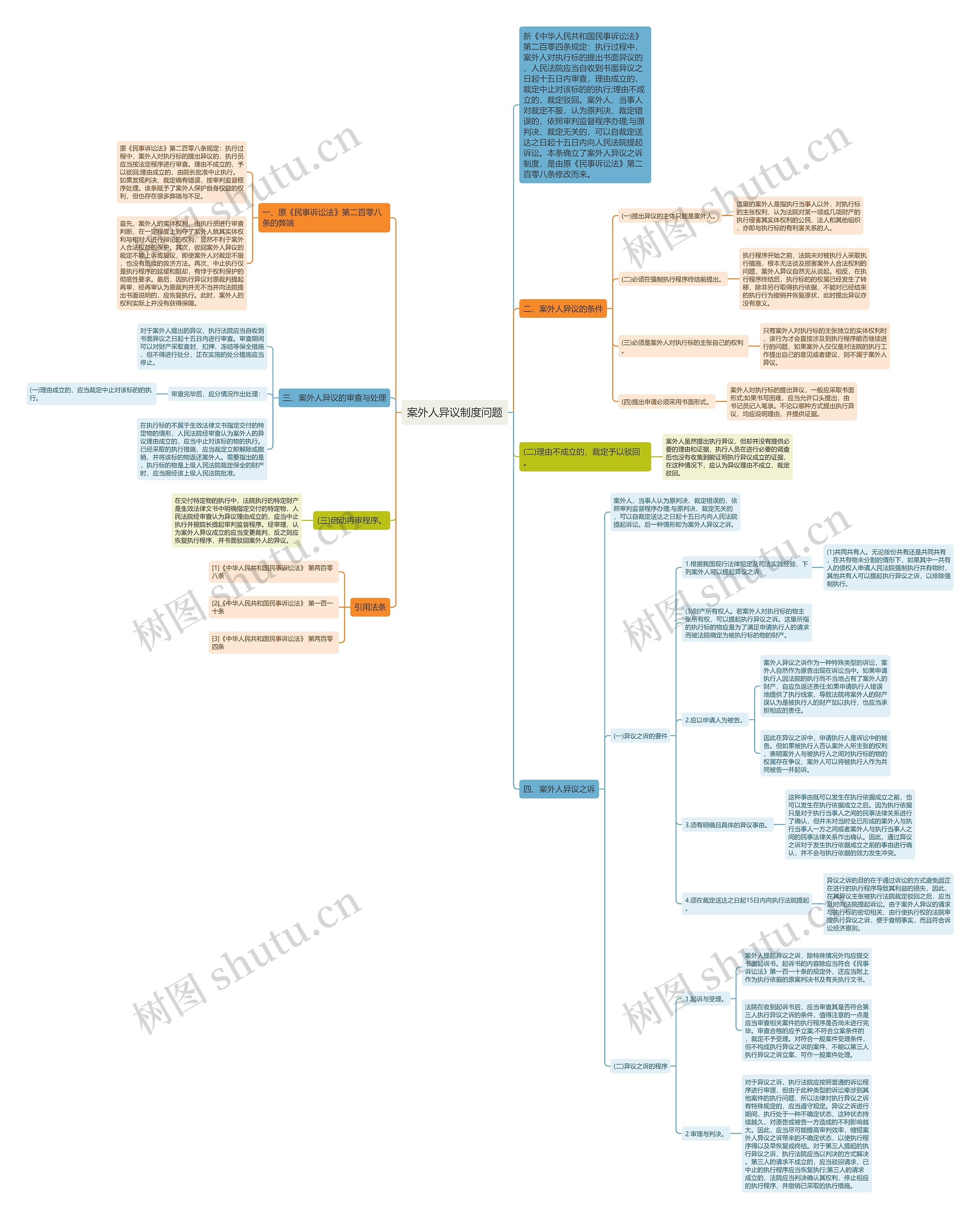 案外人异议制度问题思维导图高清图 案外人异议制度问题思维导图
