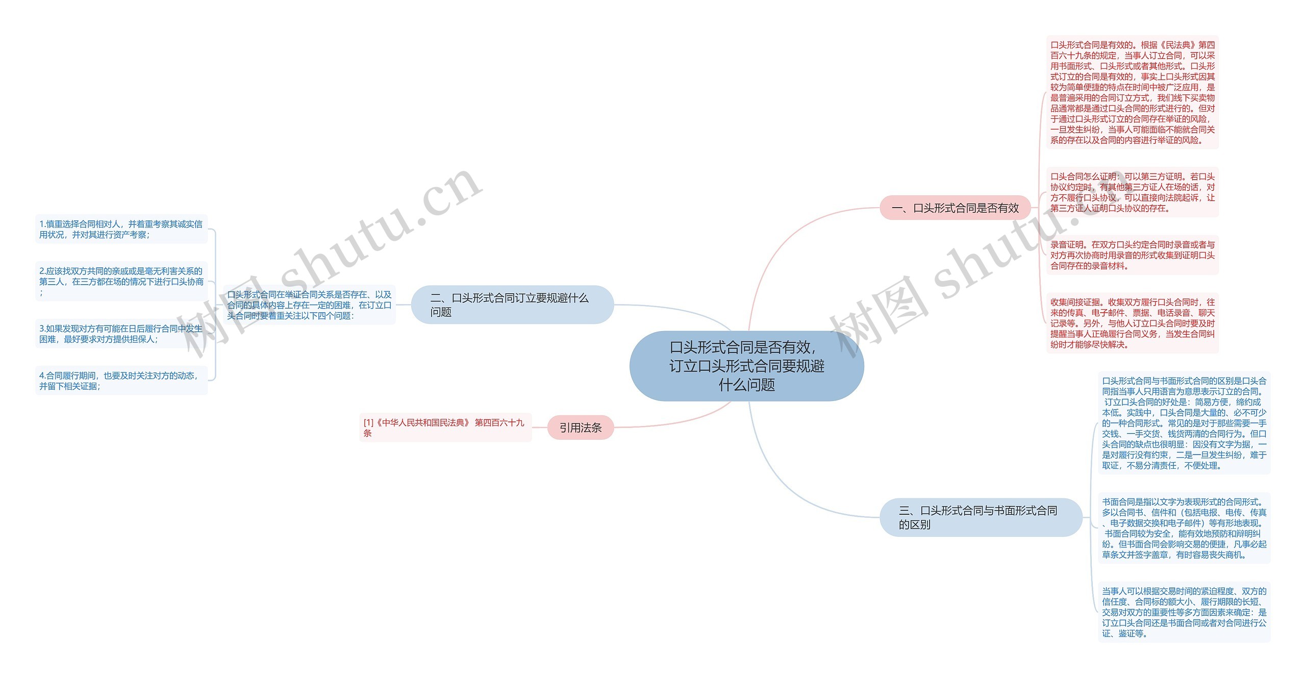 口头形式合同是否有效，订立口头形式合同要规避什么问题思维导图