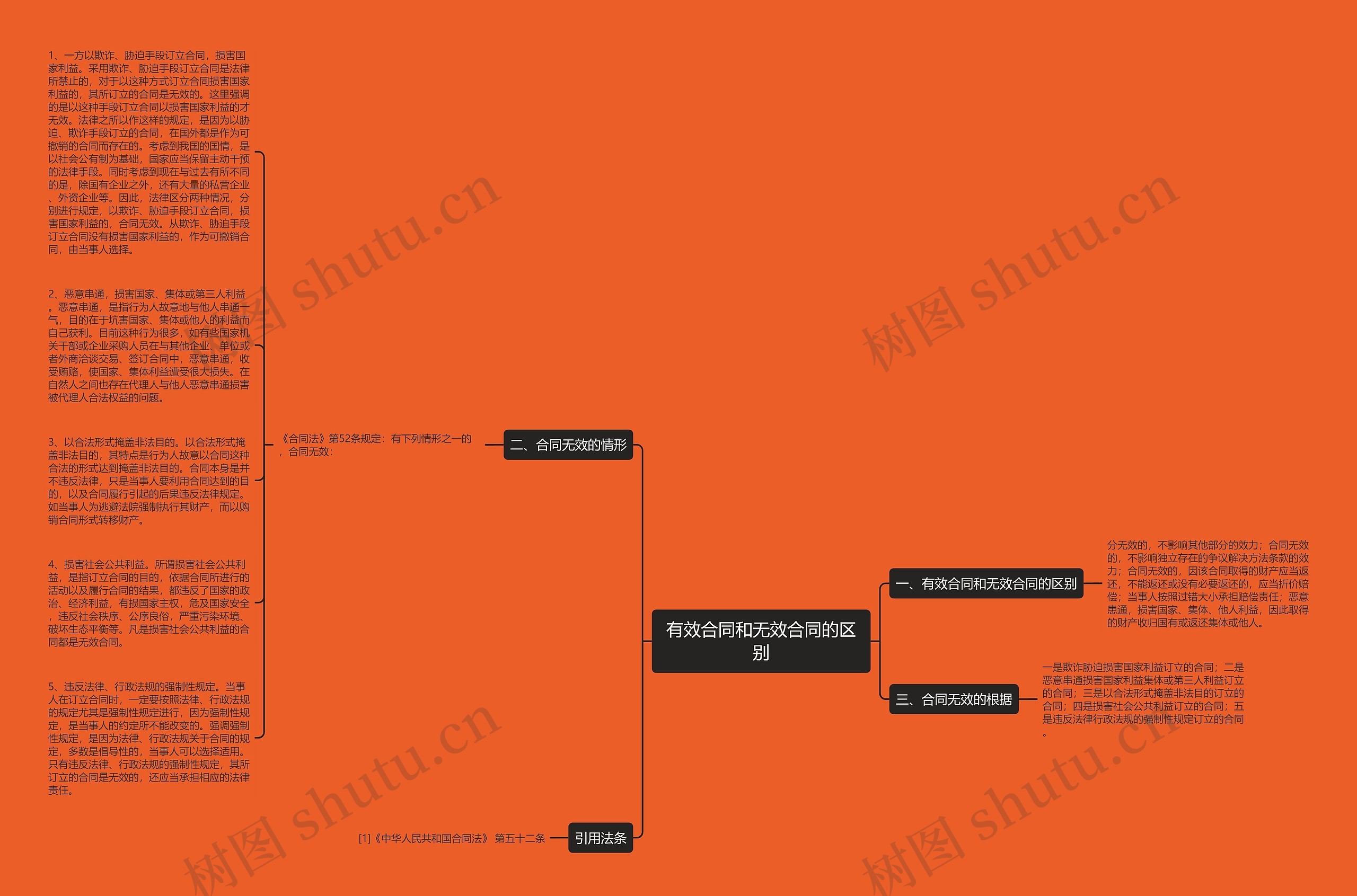 有效合同和无效合同的区别思维导图