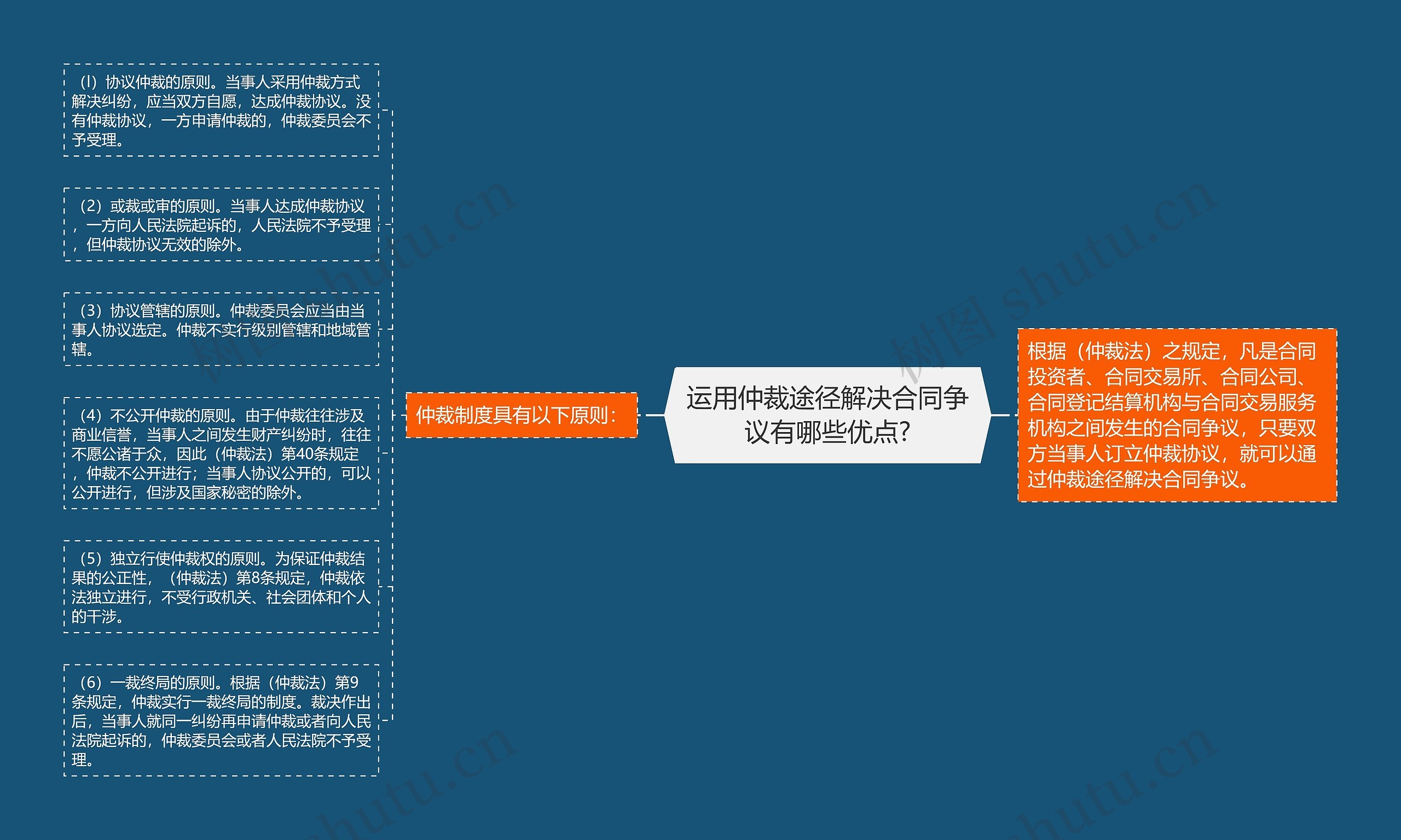 运用仲裁途径解决合同争议有哪些优点?思维导图