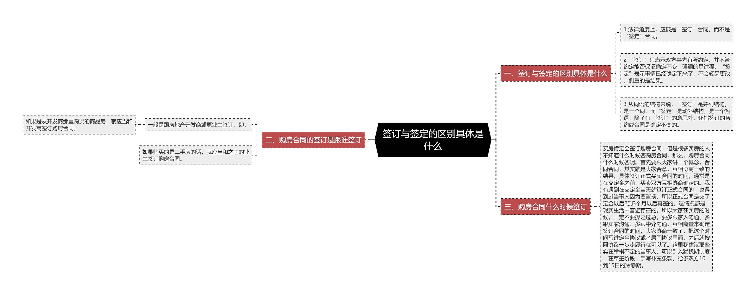 签订与签定的区别具体是什么思维导图