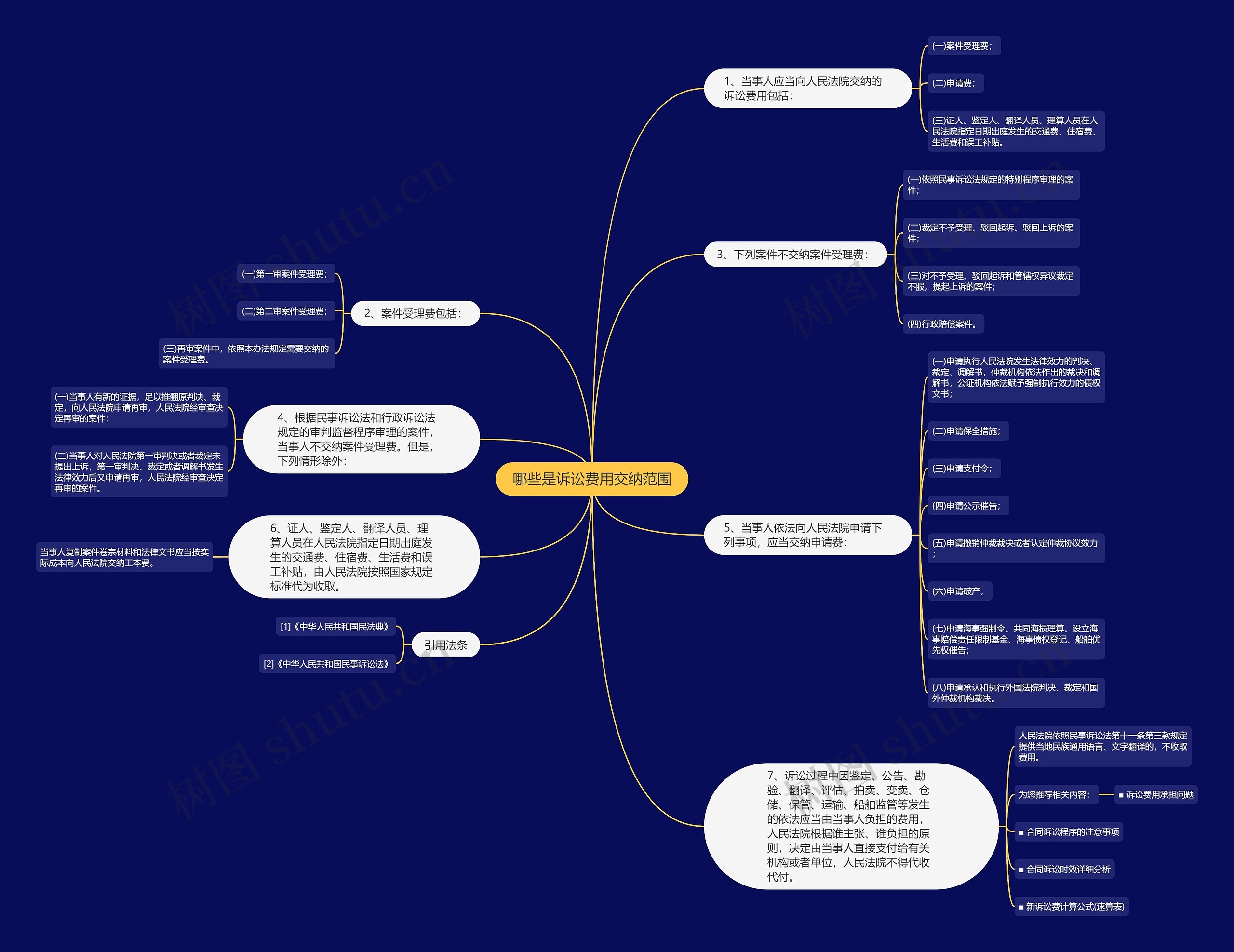 哪些是诉讼费用交纳范围思维导图