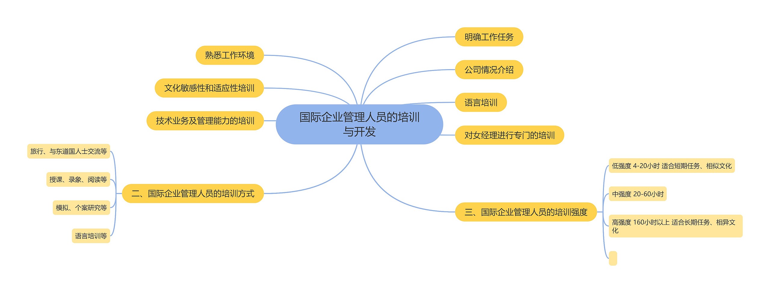 国际企业管理人员的培训与开发思维导图