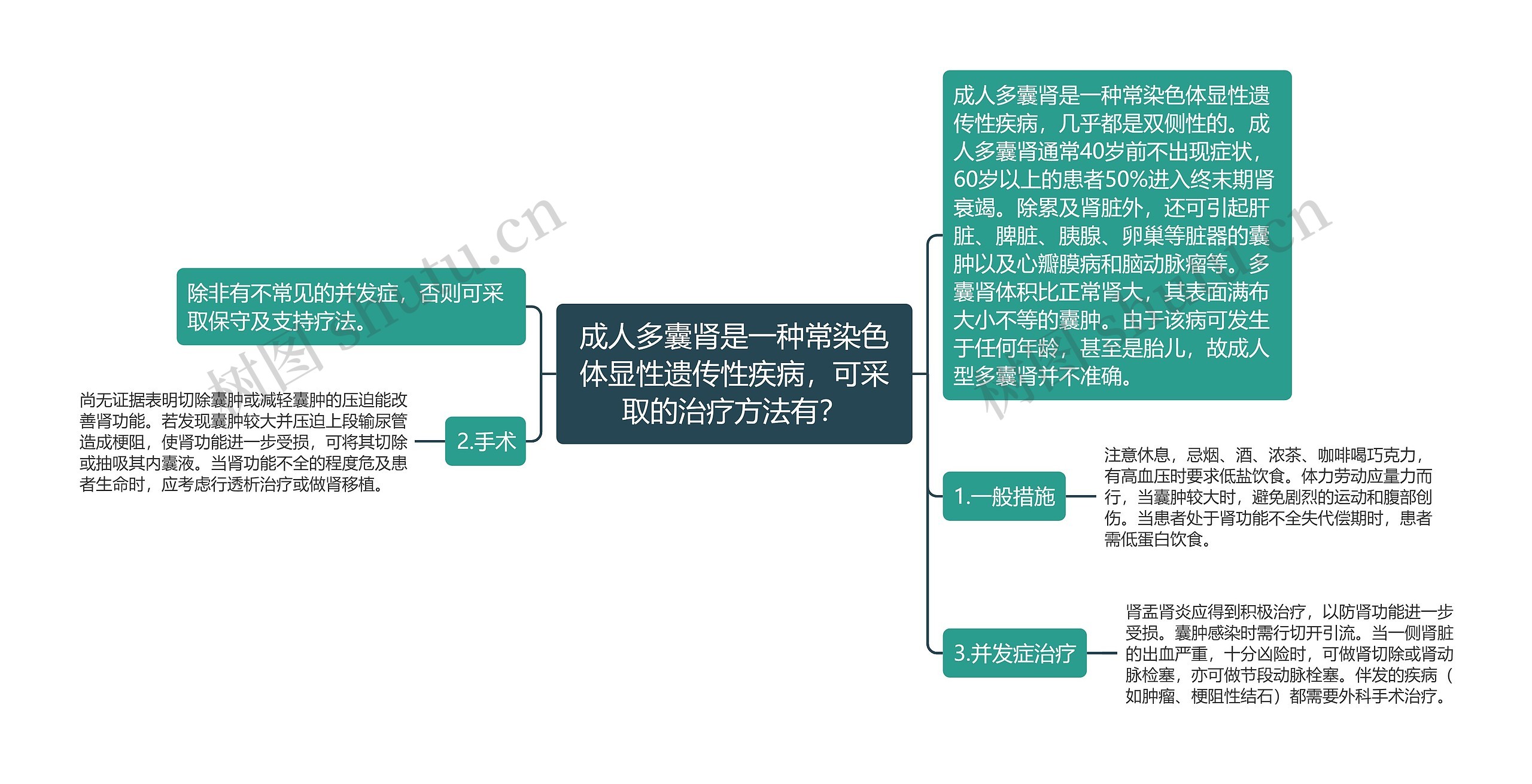 成人多囊肾是一种常染色体显性遗传性疾病，可采取的治疗方法有？思维导图