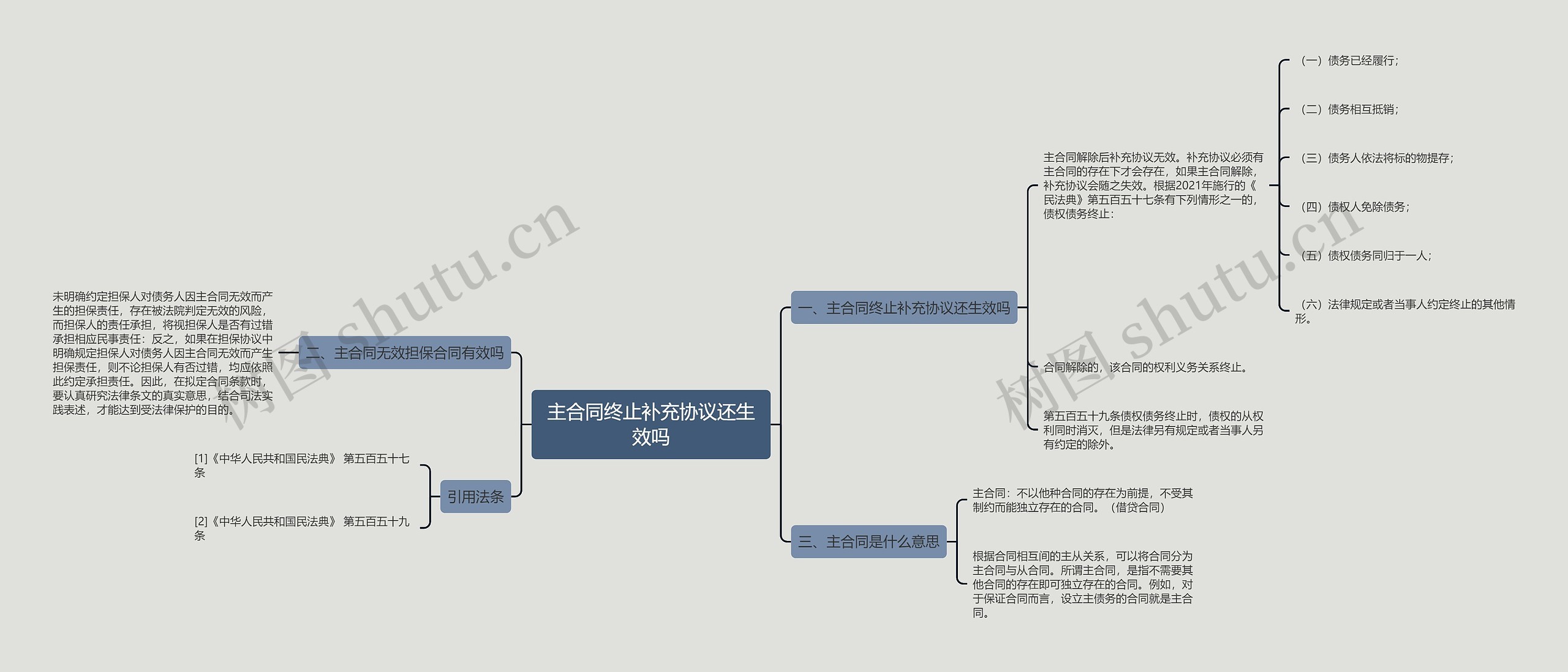 主合同终止补充协议还生效吗思维导图