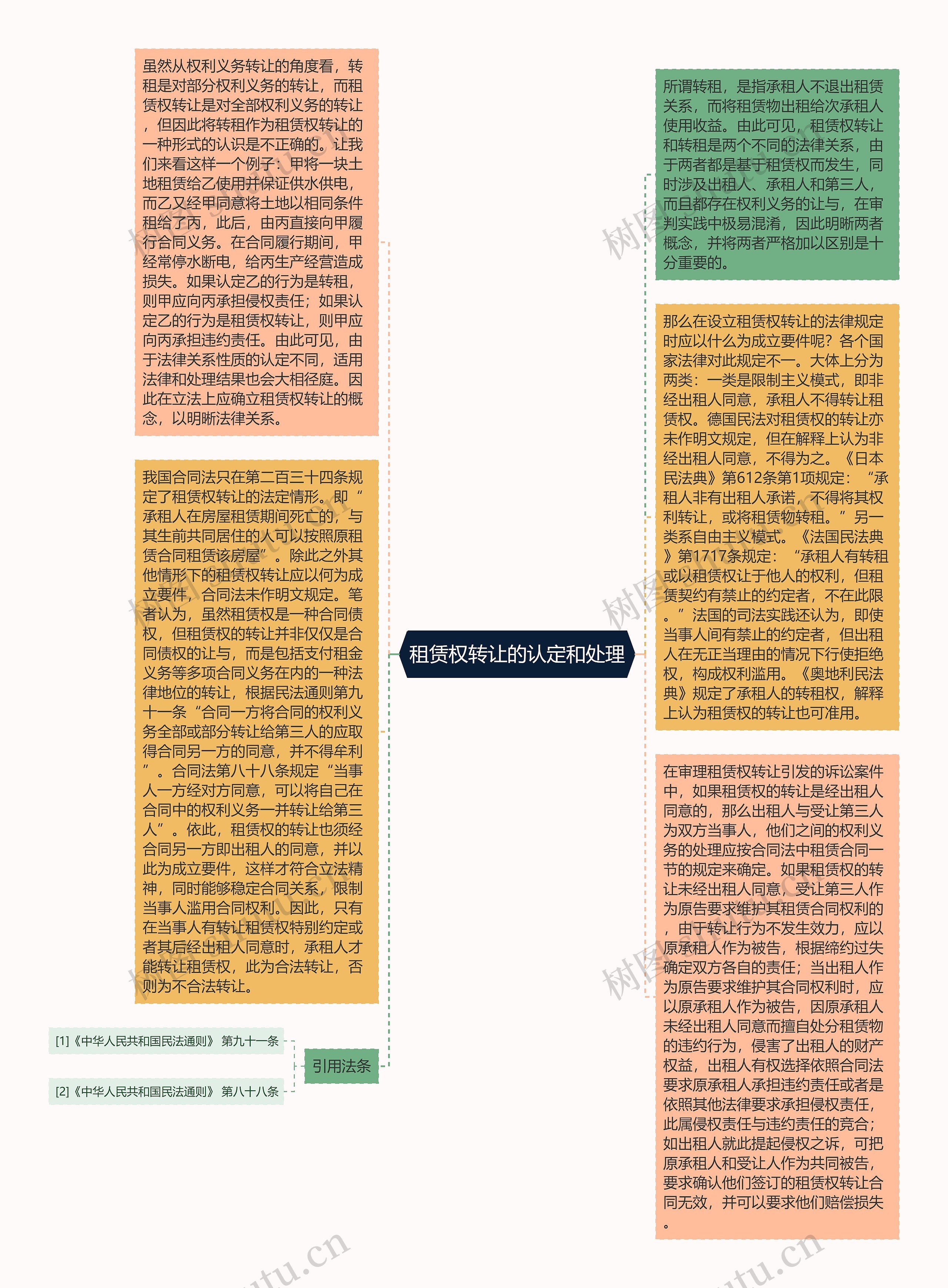 租赁权转让的认定和处理思维导图