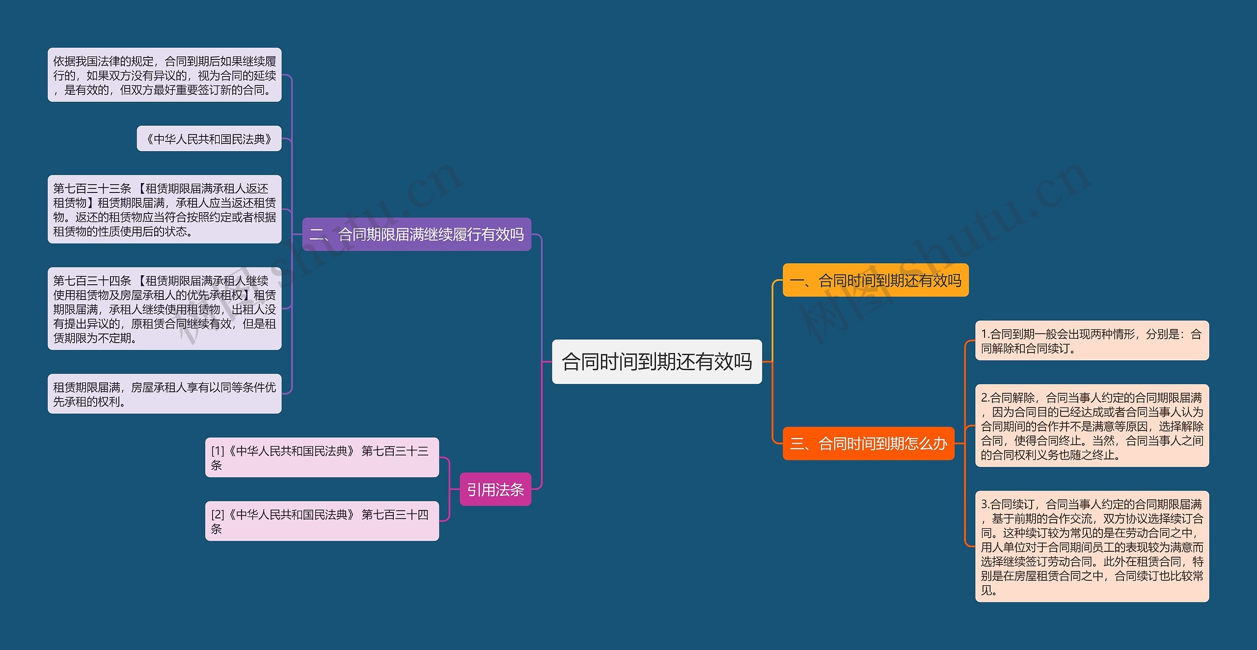 合同时间到期还有效吗思维导图