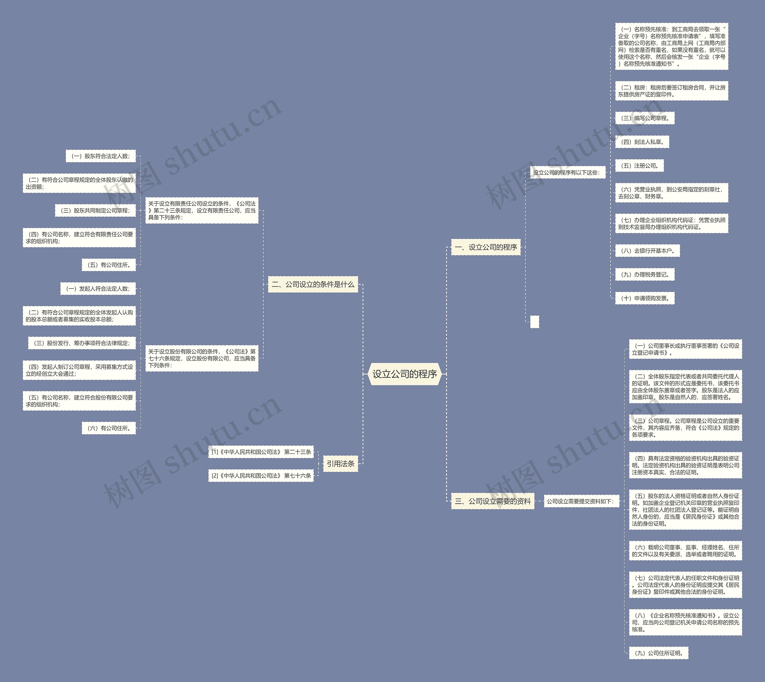 设立公司的程序思维导图