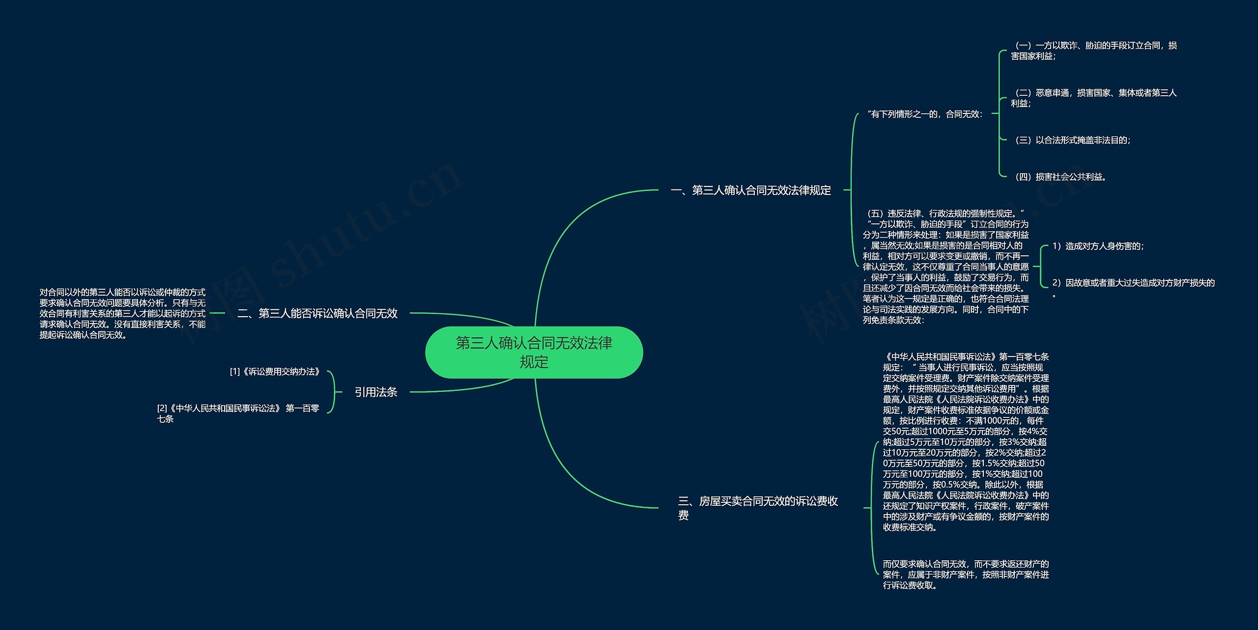 第三人确认合同无效法律规定思维导图