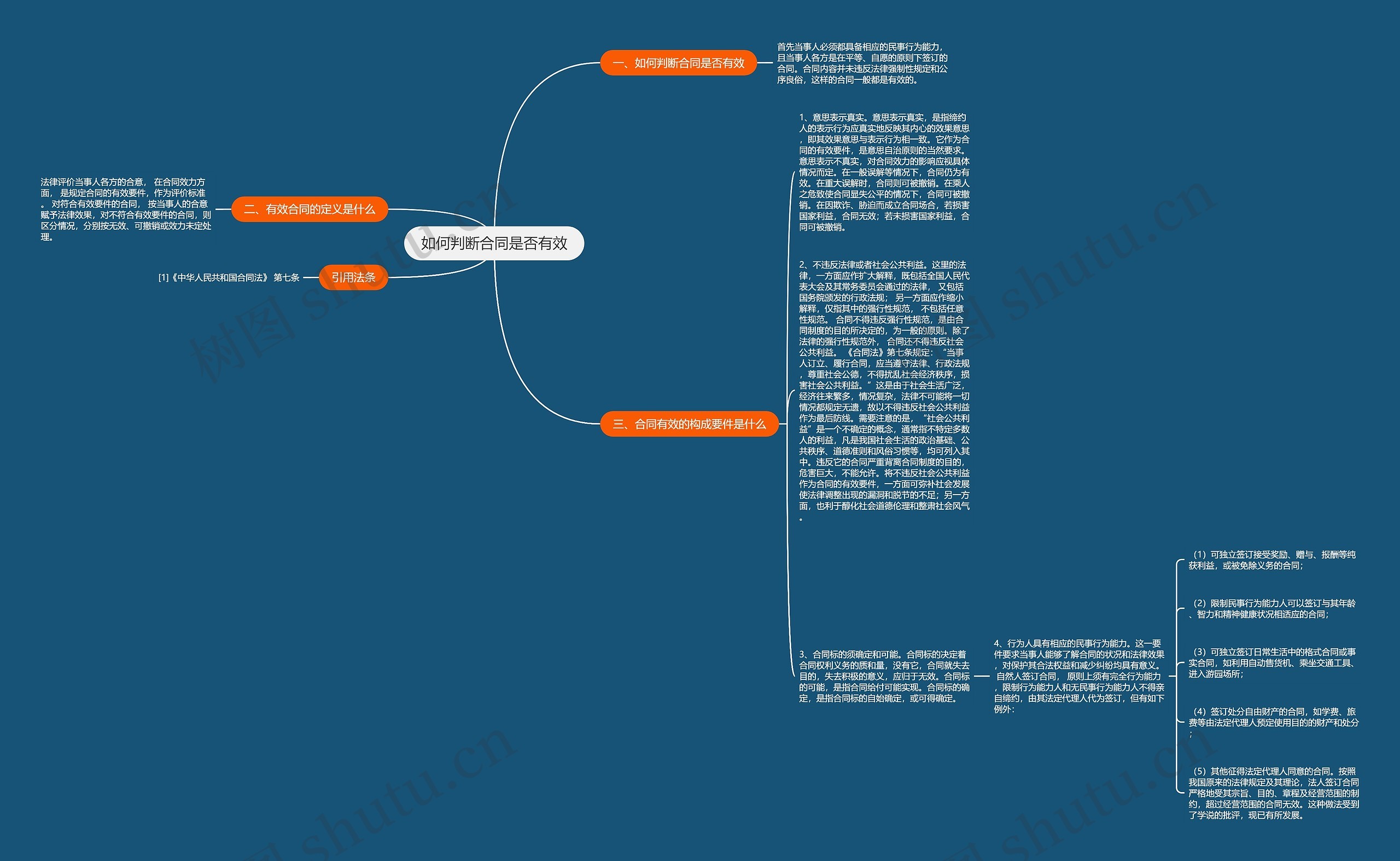 如何判断合同是否有效思维导图