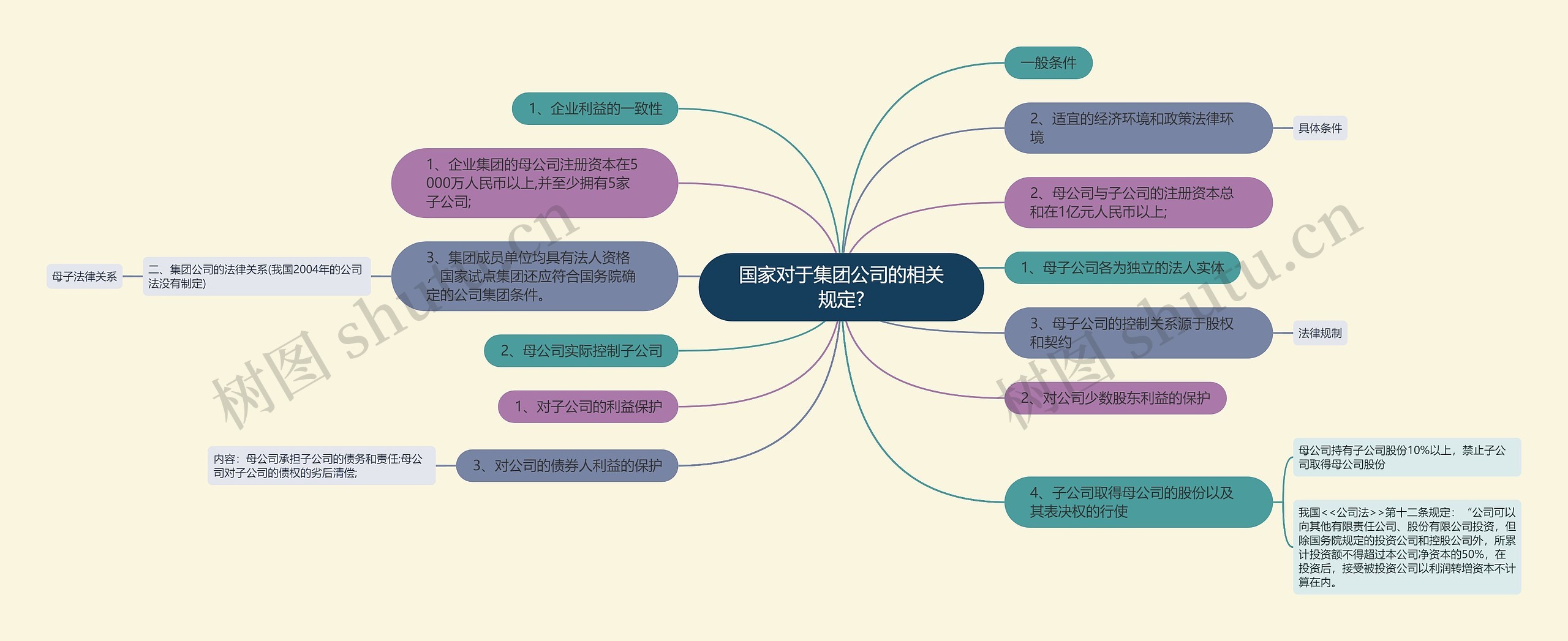 国家对于集团公司的相关规定?思维导图