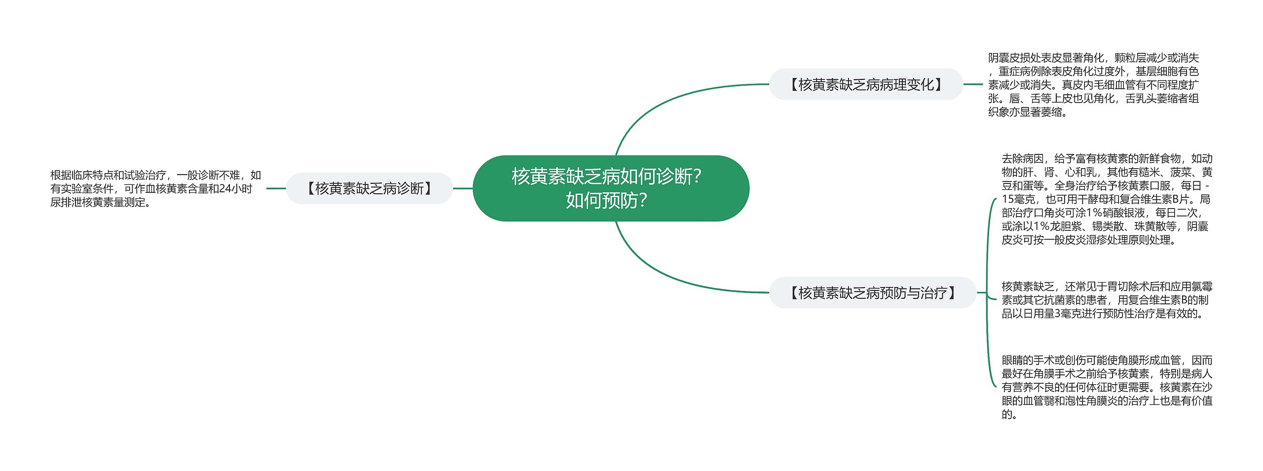 核黄素缺乏病如何诊断？如何预防？思维导图