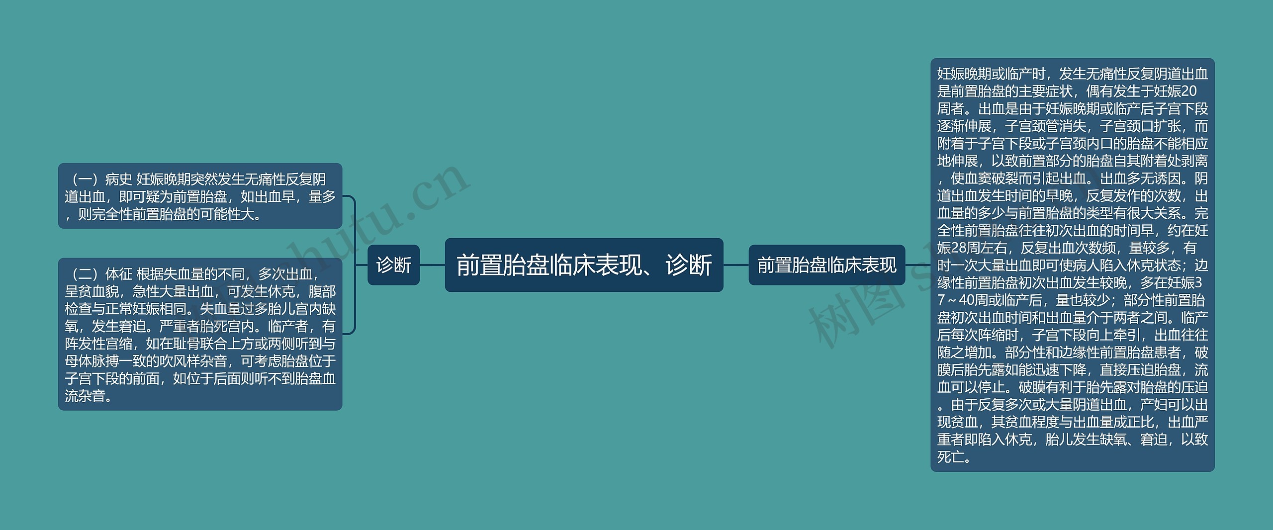 前置胎盘临床表现、诊断 前置胎盘临床表现、诊断