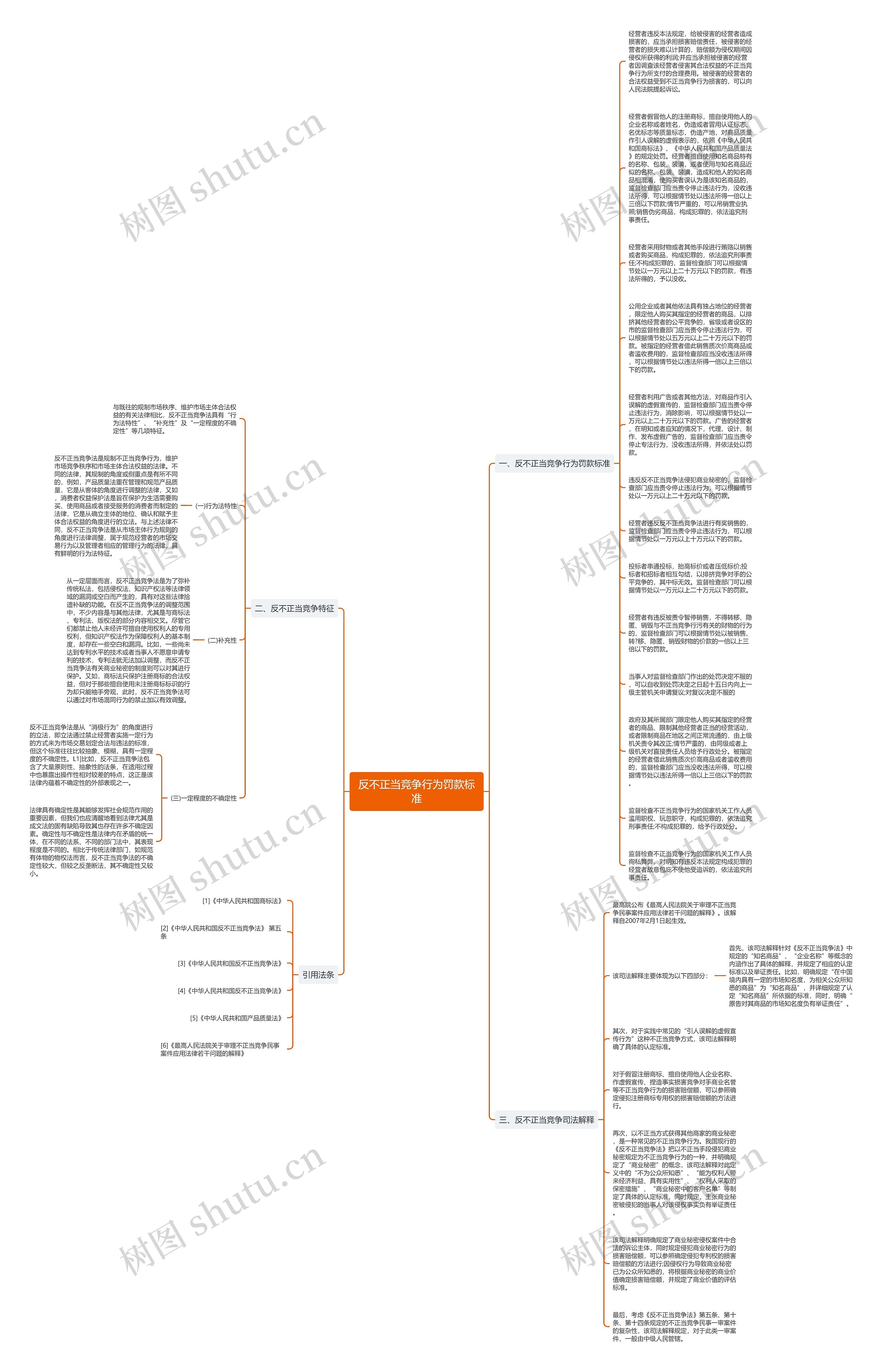 反不正当竞争行为罚款标准思维导图