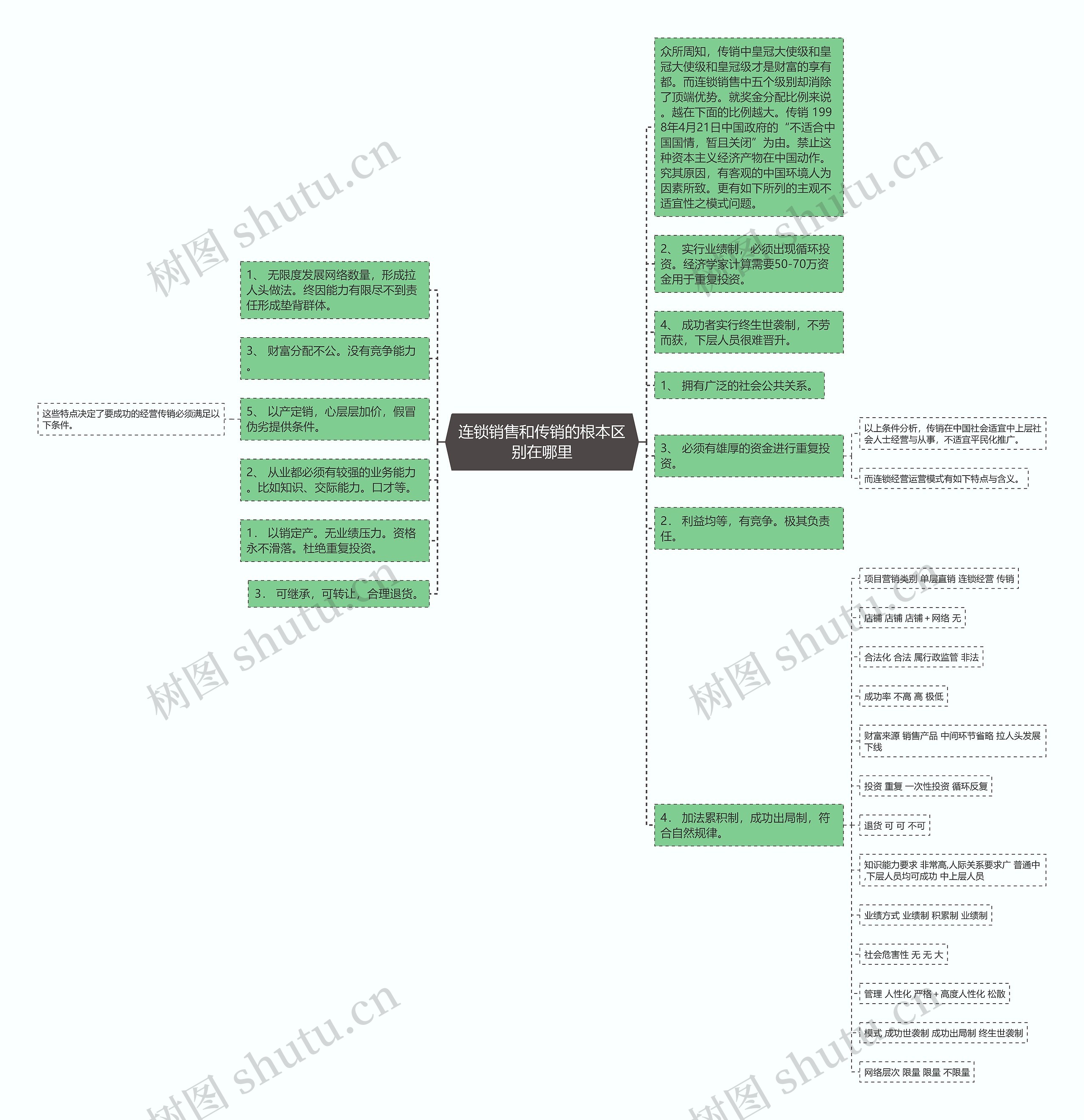 连锁销售和传销的根本区别在哪里思维导图