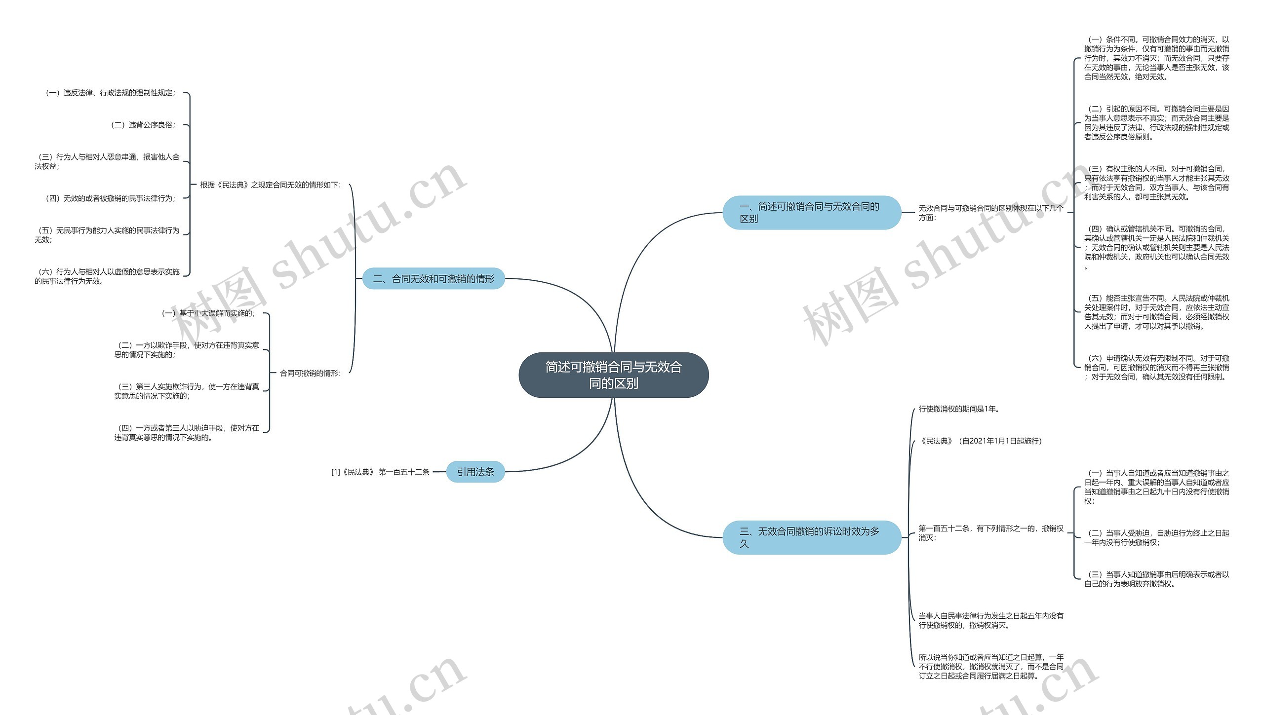 简述可撤销合同与无效合同的区别思维导图