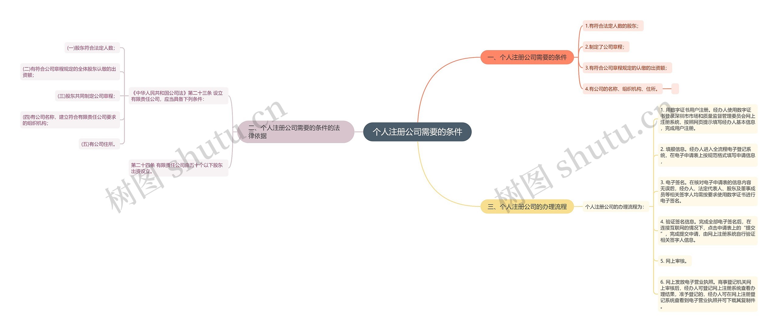 个人注册公司需要的条件