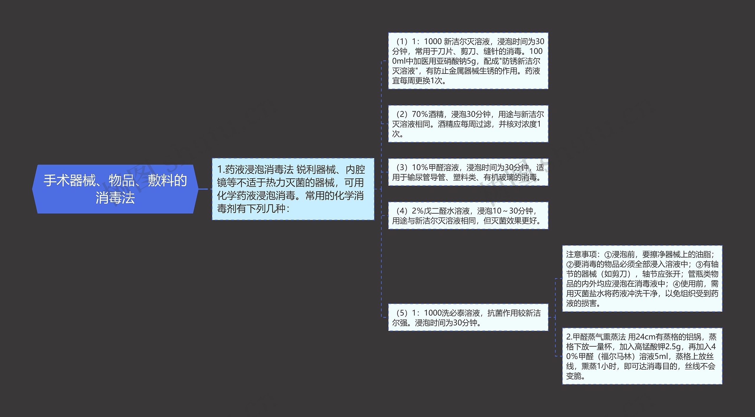 手术器械、物品、敷料的消毒法思维导图